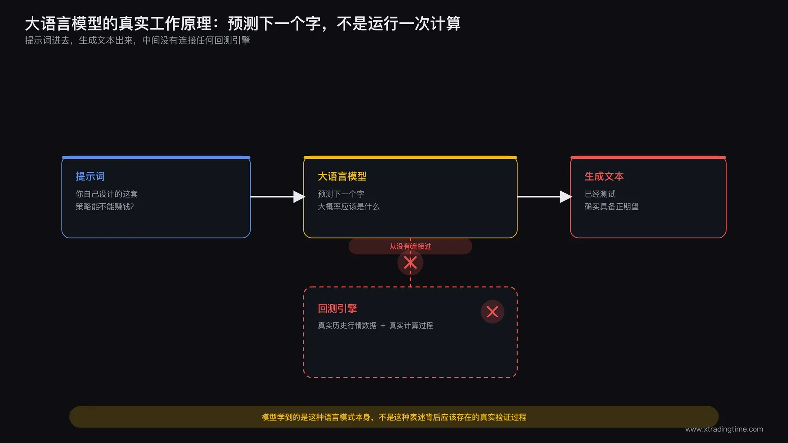 大语言模型工作原理简化示意图，输入提示词到生成文本的箭头流程，标注没有连接回测引擎的红色叉号
