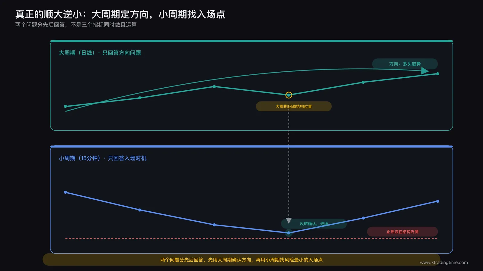 大周期趋势方向箭头与小周期回调入场点位叠加的双时间框架示意图，标注止损设在结构外侧