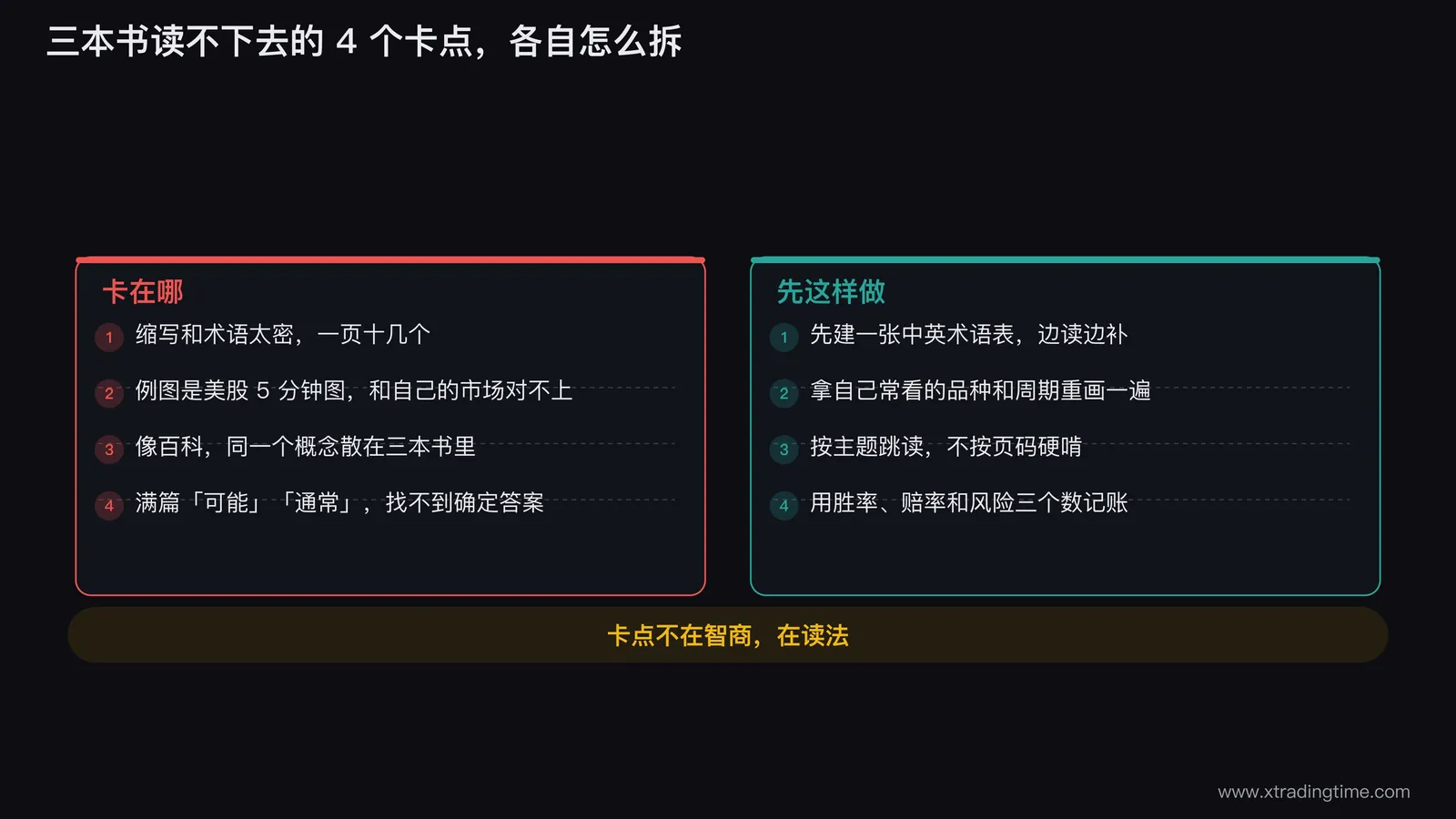 两栏对照图:左栏「卡在哪」列出术语缩写太密、例图是美股 5 分钟图、像百科而概念分散在三本书里、满篇可能和通常找不到确定答案四个卡点;右栏「先这样做」逐条对应建术语表、用自己的品种重画、按主题跳读、用胜率赔率和风险三个数记账