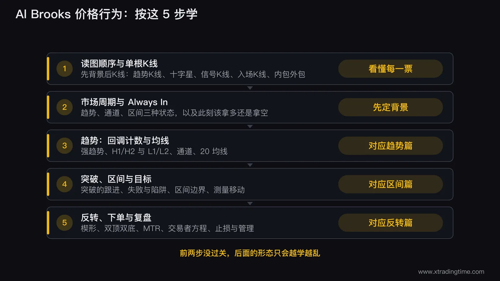 五步流程图:第一步读图顺序与单根K线,第二步市场周期与 Always In,第三步趋势中的回调计数与均线(对应趋势篇),第四步突破、区间与目标(对应区间篇),第五步反转、下单与复盘(对应反转篇)