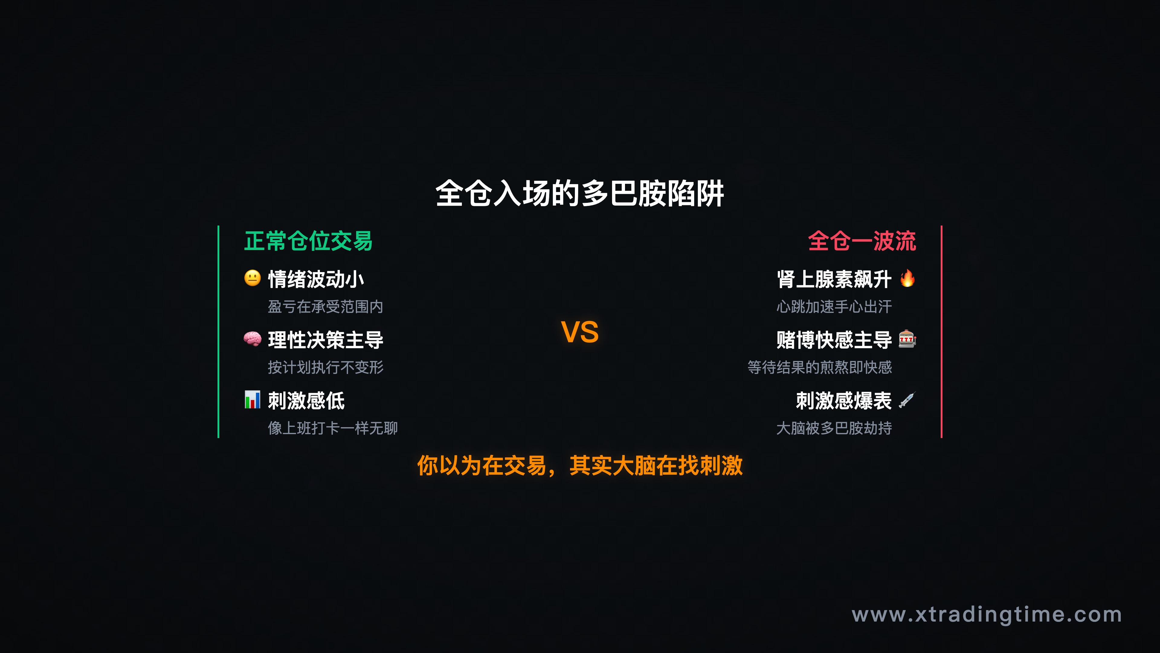 大脑多巴胺激活示意图——全仓入场时的刺激强度对比