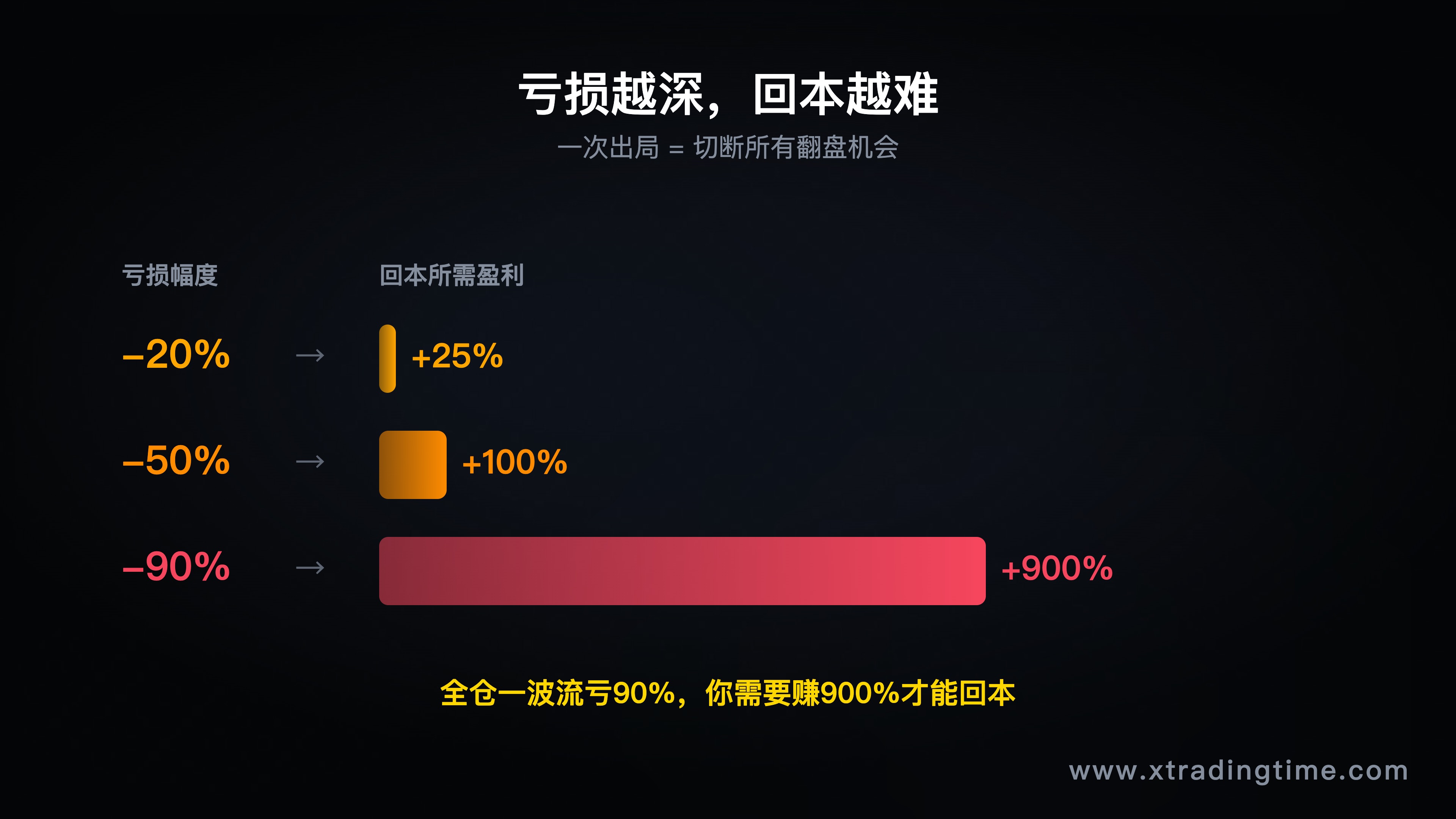亏损与回本所需盈利的对比柱状图——亏20%需25%、亏50%需100%、亏90%需900%