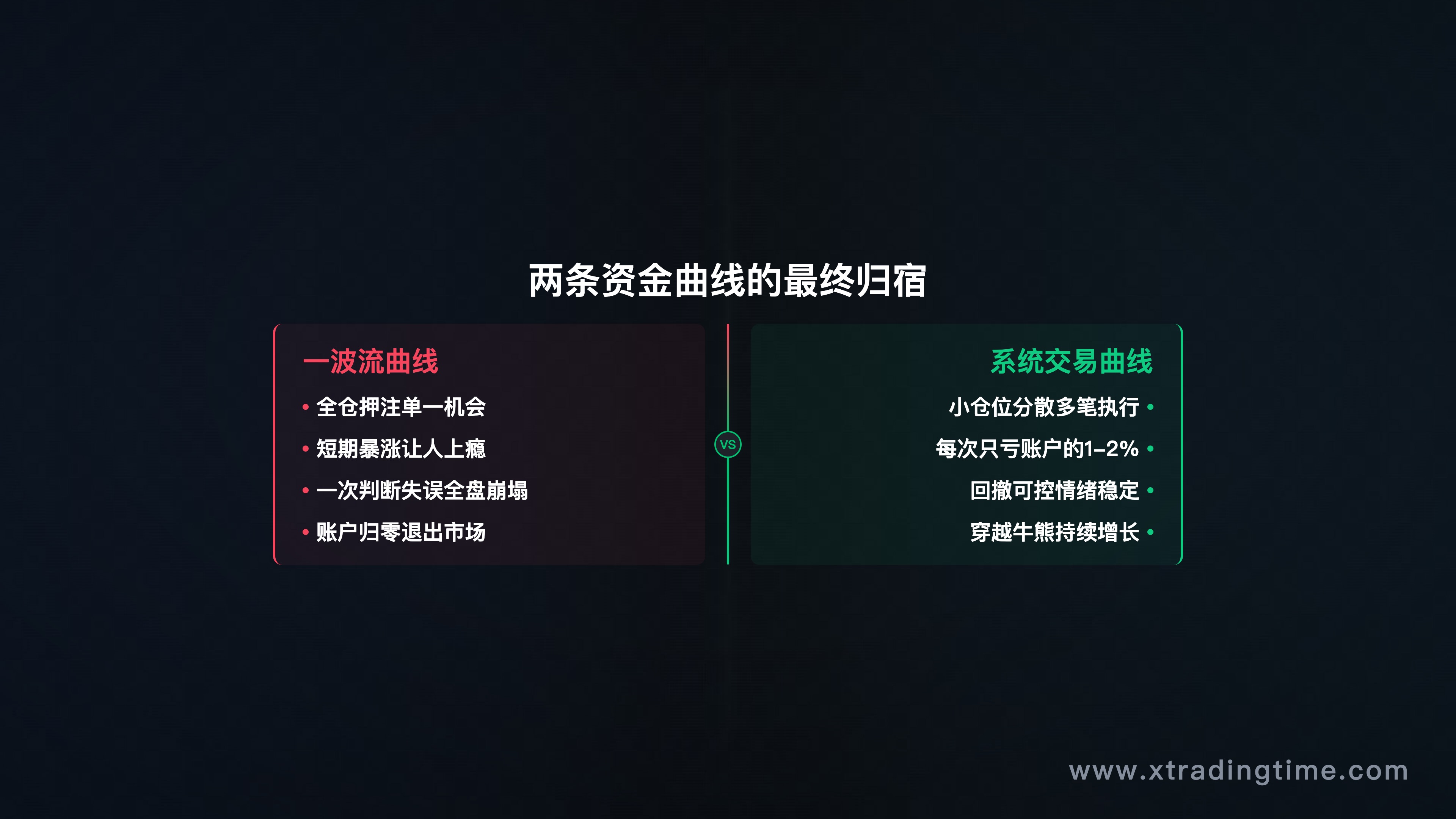 两条资金曲线——一条剧烈波动最终归零，一条平稳上升穿越时间