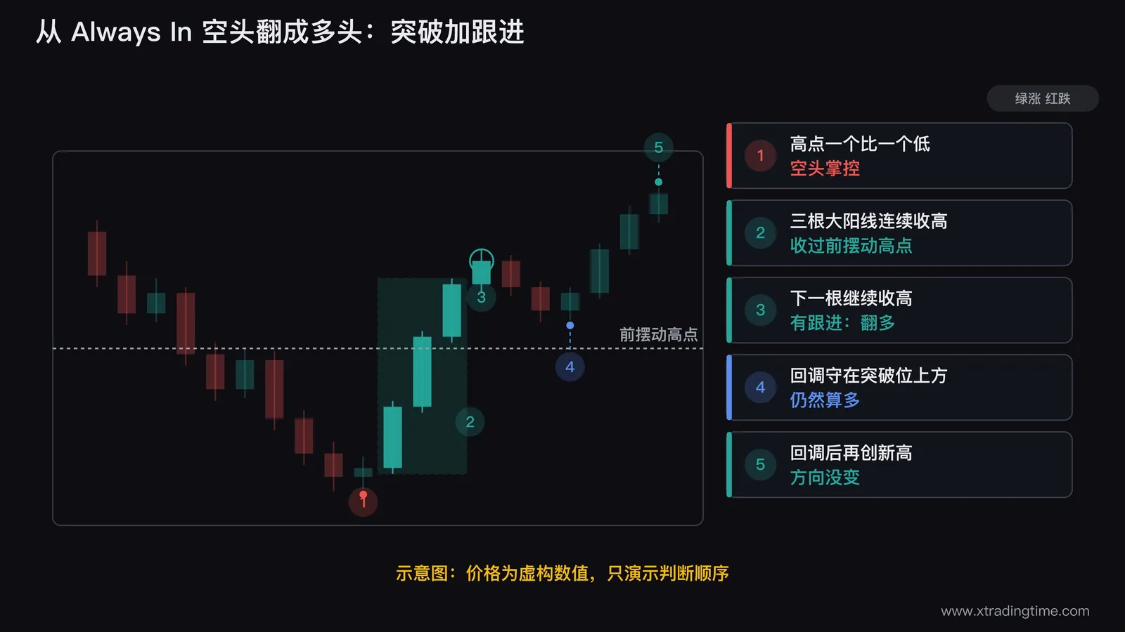 从 Always In 空头翻成多头的示意K线图：前半段高点一个比一个低，低点处标 1；随后三根大阳线连续收高，收盘越过前一个摆动高点，用方框标 2；下一根继续收高，圈出标 3；之后的回调低点守在前摆动高点上方，标 4；回调结束后再创新高，标 5