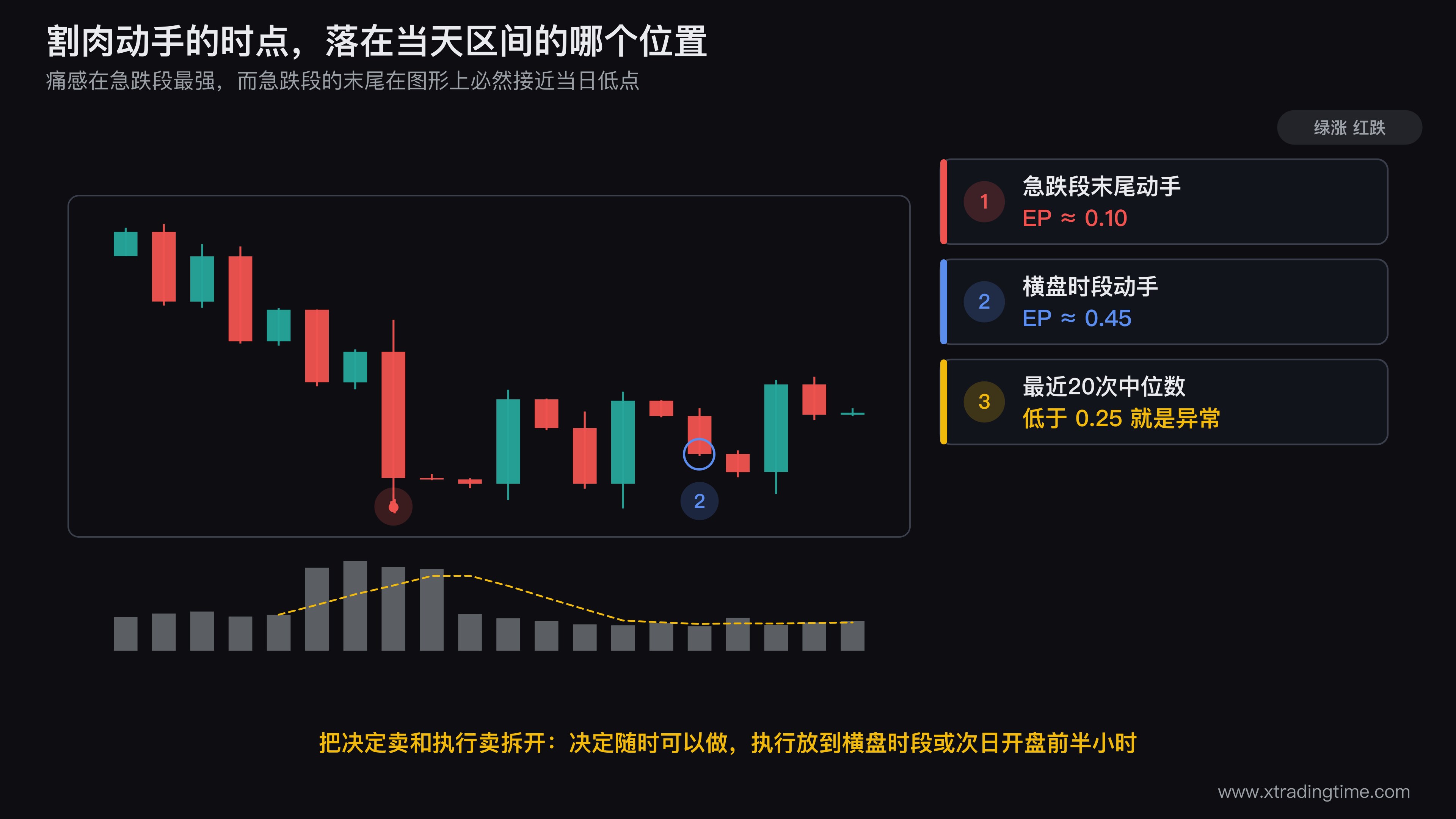 割肉时点的日内位置示意，画一根日K的日内走势曲线，标出急跌段末尾的EP=0.1位置与横盘时段的EP=0.45位置，旁边标注两处的买盘厚度差异