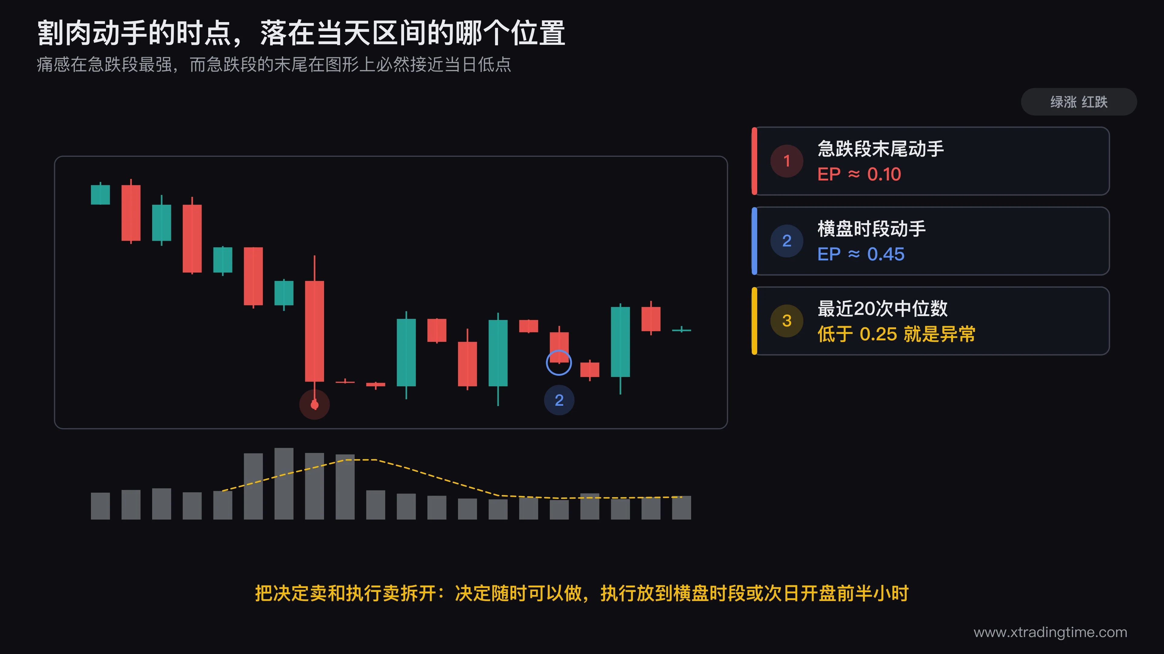 割肉时点的日内位置示意,画一根日K的日内走势曲线,标出急跌段末尾的EP=0.1位置与横盘时段的EP=0.45位置,旁边标注两处的买盘厚度差异