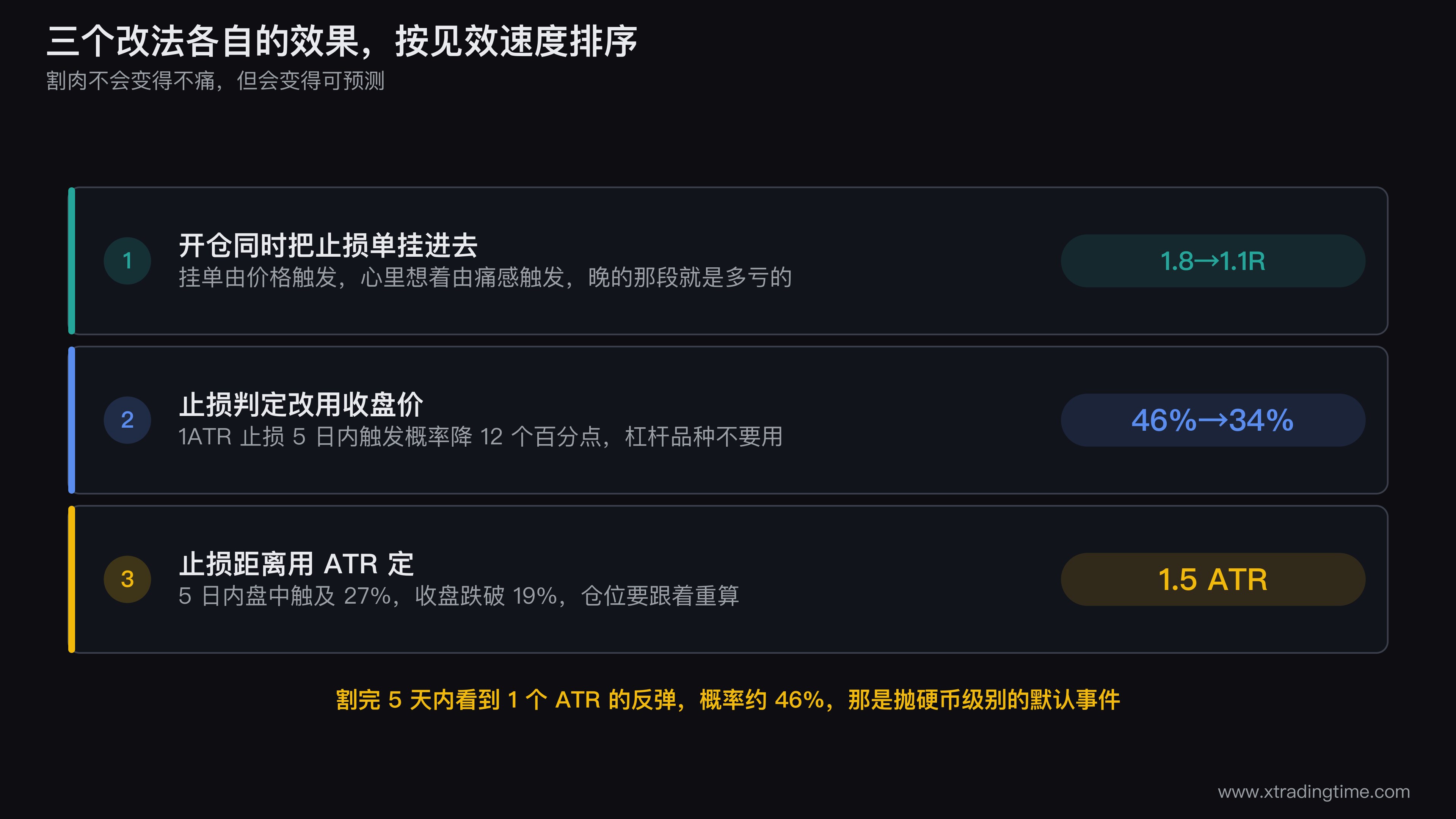 三个改法的效果对照条形图，分别标注挂单止损把浮亏中位数从1.8R拉回1.1R、收盘价判定把触发概率从46%降到34%、1.5ATR止损距离对应27%触及率