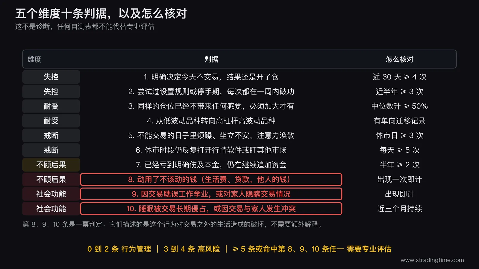 交易成瘾五维度十条判据的自查卡，左侧竖排五个维度失控耐受戒断不顾后果社会功能，每个维度右侧列出两条判据和核对方法，最下方三个分档结论用不同底色区分，第八九十条用醒目边框单独标出并注明一票判定