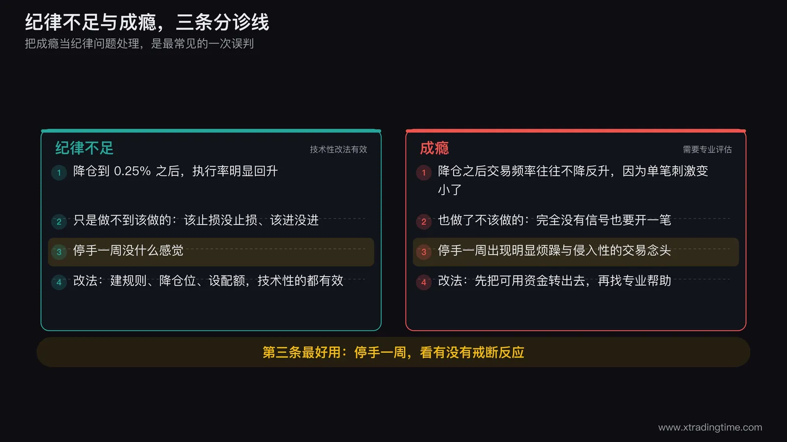 纪律不足与交易成瘾的三条分诊线示意，横轴是降仓后执行率是否回升、是否出现无信号开仓、停手一周是否出现戒断反应，三条线把两类问题分到左右两侧，左侧标注技术性改法右侧标注需要专业评估
