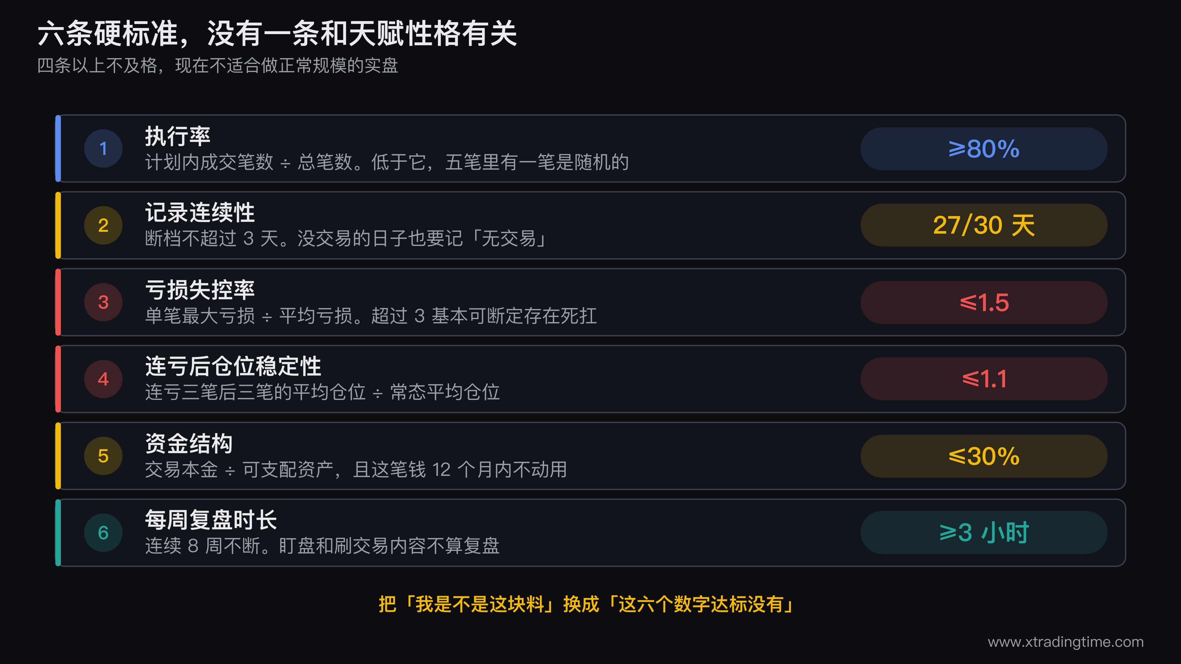 六条硬标准的雷达图示意，六个轴分别是执行率、记录连续性、亏损失控率、连亏后仓位稳定性、资金结构、时间投入，画出及格线围成的内圈和一个典型不合格样本的实际轮廓，标出四条落在圈外的短板