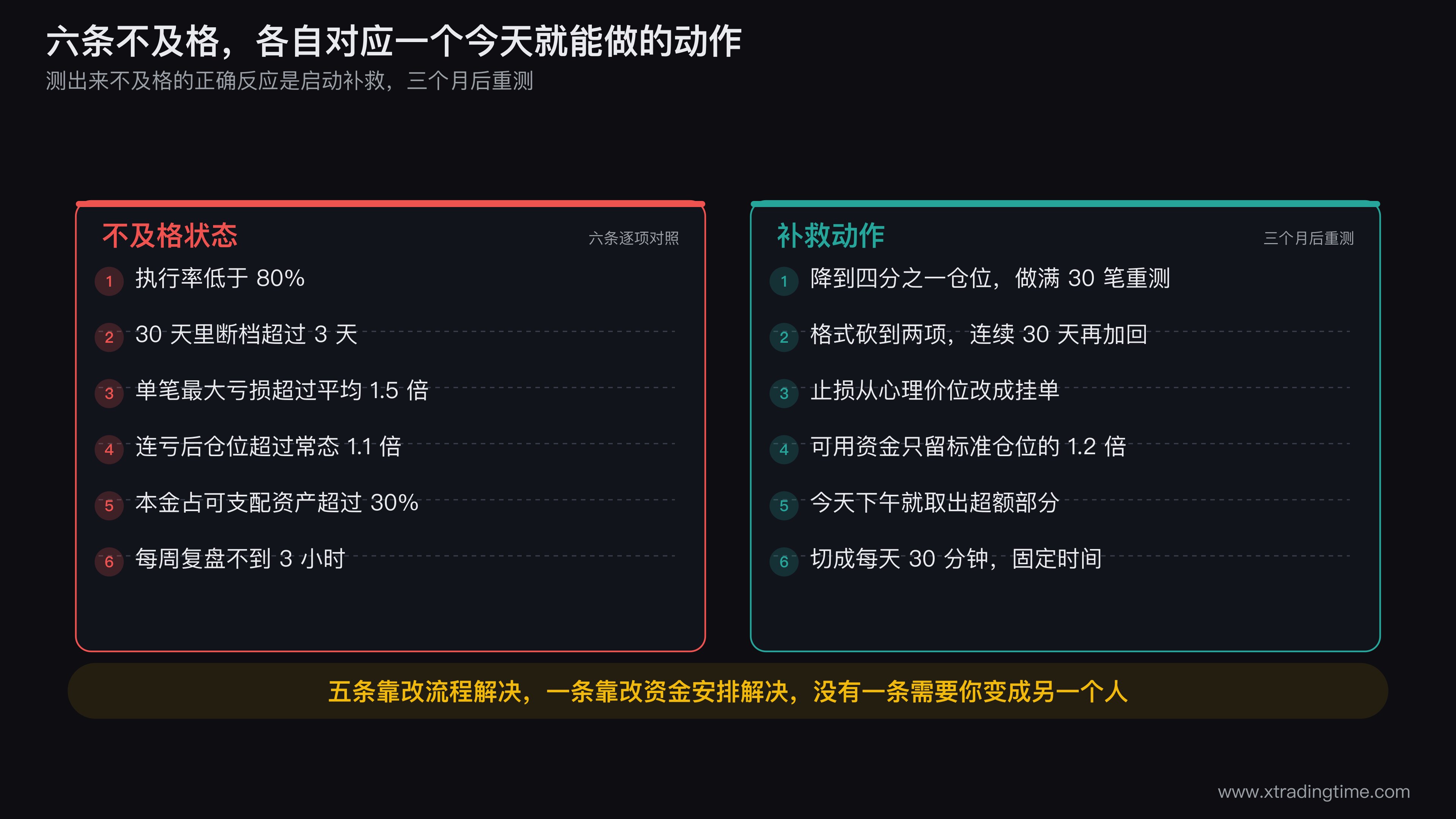 六条标准的补救路径流程图，左列六条不及格状态，中列对应的具体补救动作如降仓四分之一、格式砍到两项、止损改挂单、资金划转、取出超额本金、时间切片，右列重测的时间点和重测通过后的仓位恢复档位