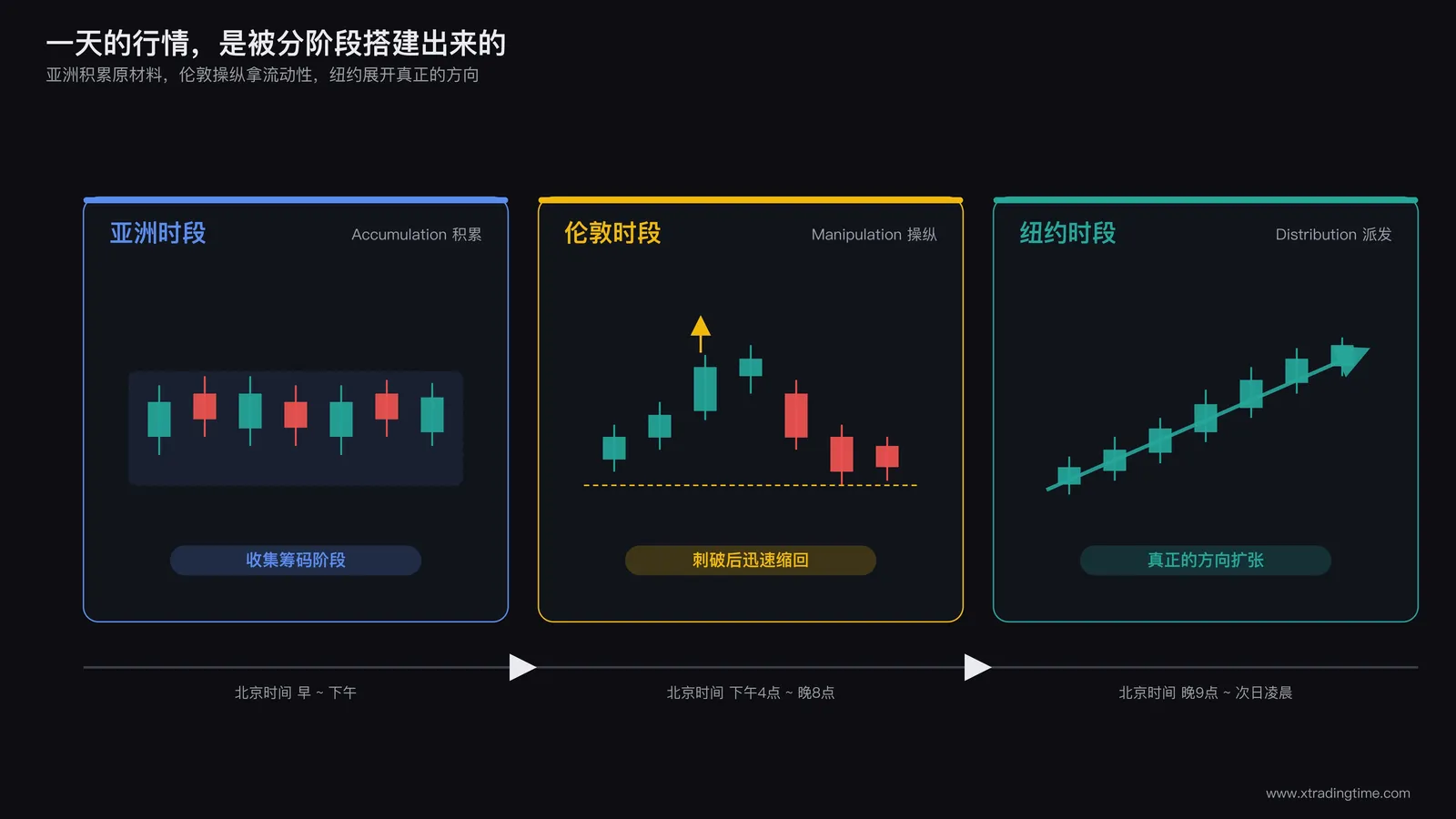 一天三时段流动性剧本示意图：横向时间轴分为亚洲、伦敦、纽约三段，每段用不同颜色区分，亚洲段标注积累与震荡箱体，伦敦段标注操纵与假突破箭头，纽约段标注派发与趋势扩张箭头，整体呈现一天行情的完整节奏