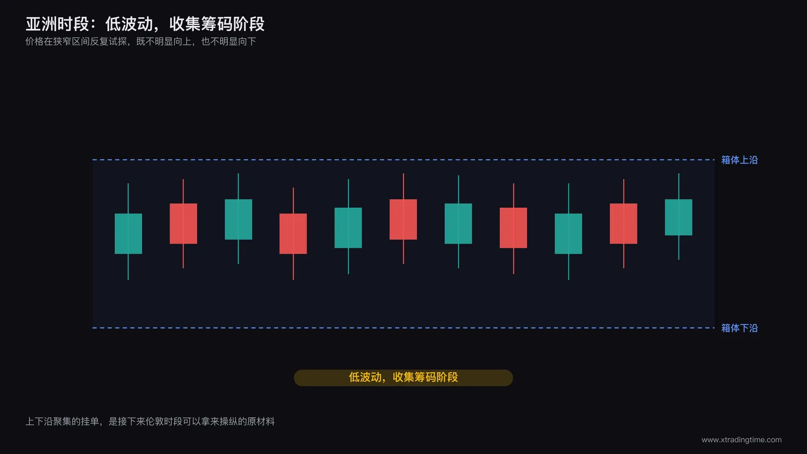 亚洲时段震荡箱体示意图：一段横向震荡的K线走势，价格在一个相对狭窄的区间内反复上下波动，箱体上下沿用虚线标注，配文字标签"低波动，收集筹码阶段"