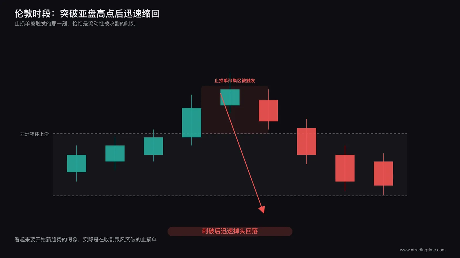 伦敦时段假突破猎取流动性示意图：价格突破亚洲箱体上沿后迅速回落重新进入箱体内部，突破段用虚线标注止损单被触发的价位区域，箭头指向价格快速反转的路径