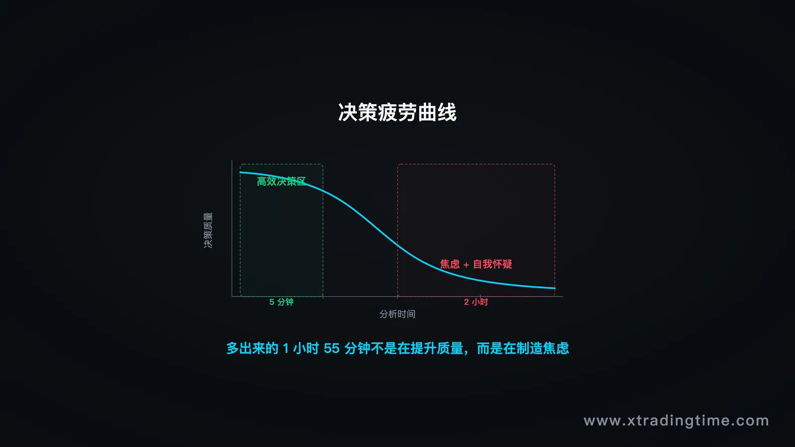 决策疲劳曲线