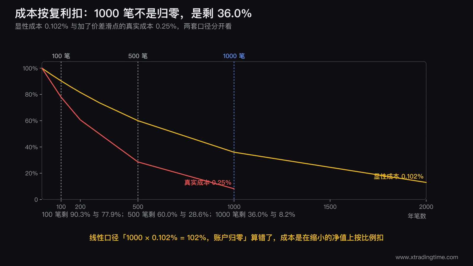 年笔数与净值损耗的两条曲线图,横轴为年笔数从0到2000,纵轴为账户剩余净值百分比,两条曲线分别对应显性成本0.102%和真实成本0.25%,在100笔、500笔、1000笔三处画竖直参考线并标出对应的净值数值