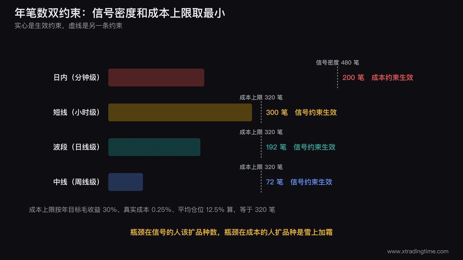 年笔数双约束对照条形图,横轴为年笔数0到500,四行分别是日内短线波段中线,每行画两根条分别是信号密度上限和成本上限,两根中较短的那根用实心填充标注为「生效约束」,较长的那根用虚线框