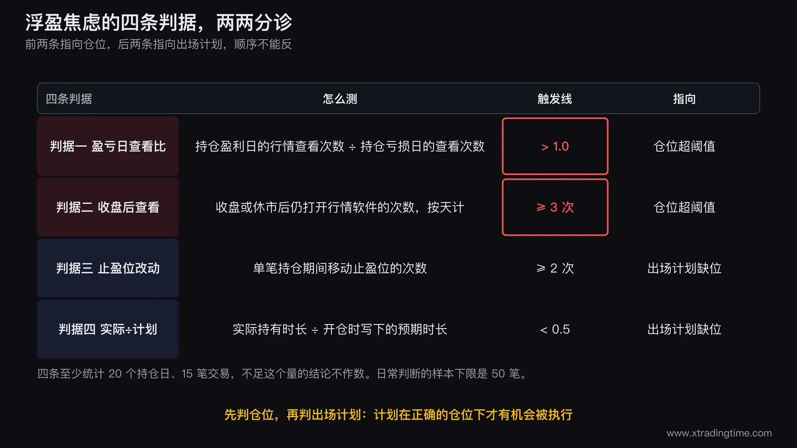 浮盈焦虑四条判据的分诊图,左侧画盈亏日查看比和收盘后查看次数两个柱状对比,右侧画止盈位改动次数和实际持仓除以计划持仓两个指标,中间一条竖线把两组分开并标注左组指向仓位右组指向出场计划
