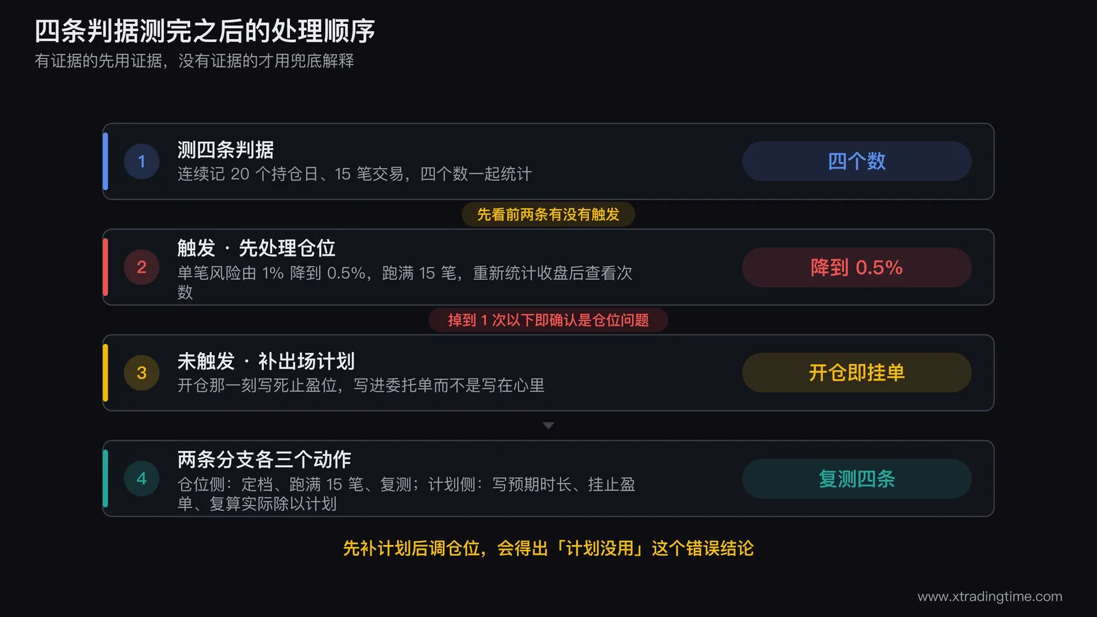 浮盈焦虑的处理顺序流程图,从测四条判据开始,先判断前两条是否触发,触发则走单笔风险降到0.5%跑15笔的验证分支,未触发才进入出场计划补全分支,两条分支下方各标出三个具体动作