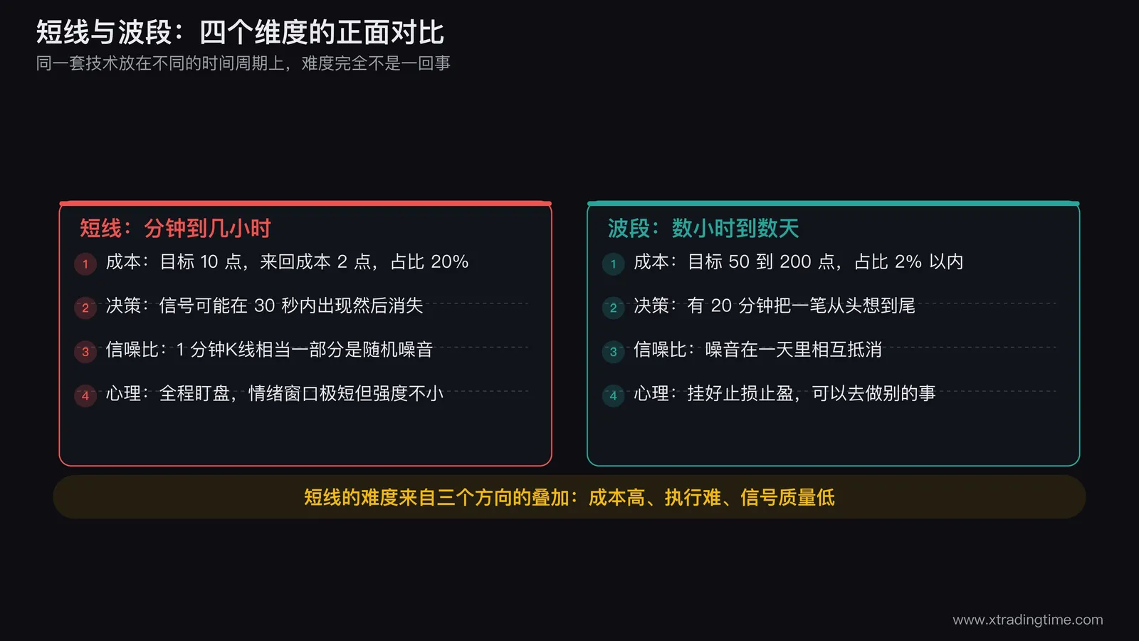 短线 vs 波段对比表:成本比例/决策时间/信噪比/心理压力四维对比