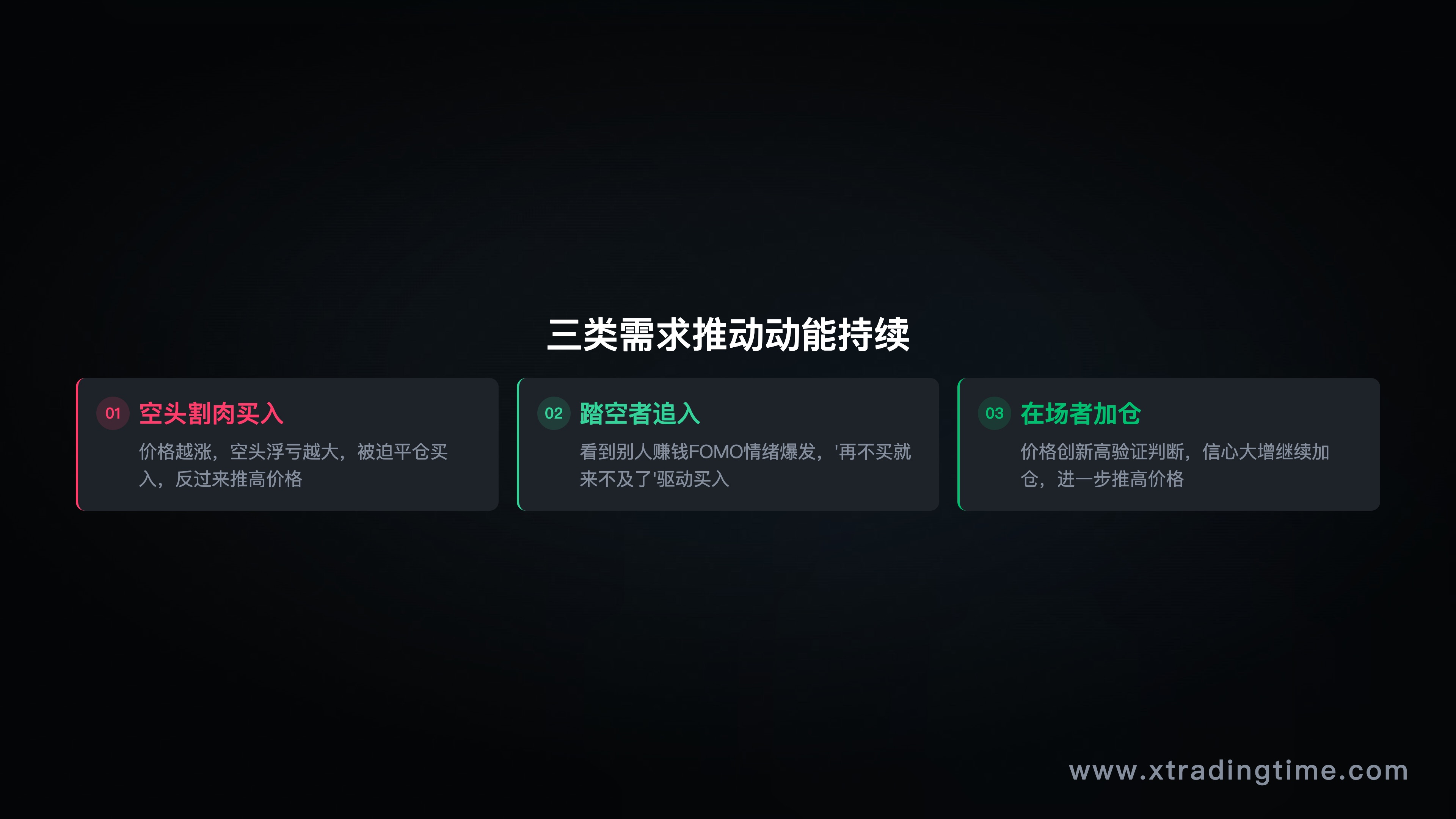 等待机会的等待区间示意,入场时机对比