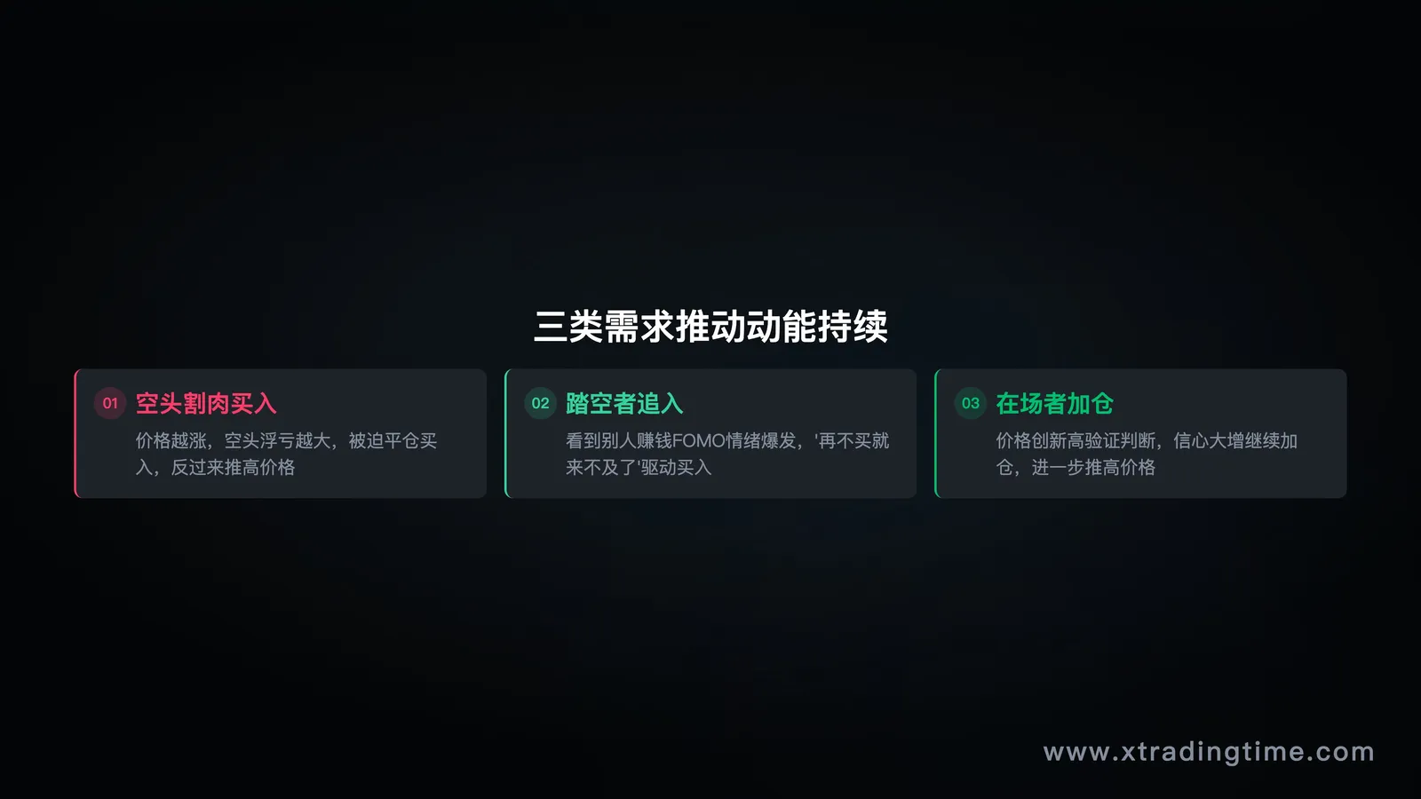 等待机会的等待区间示意,入场时机对比