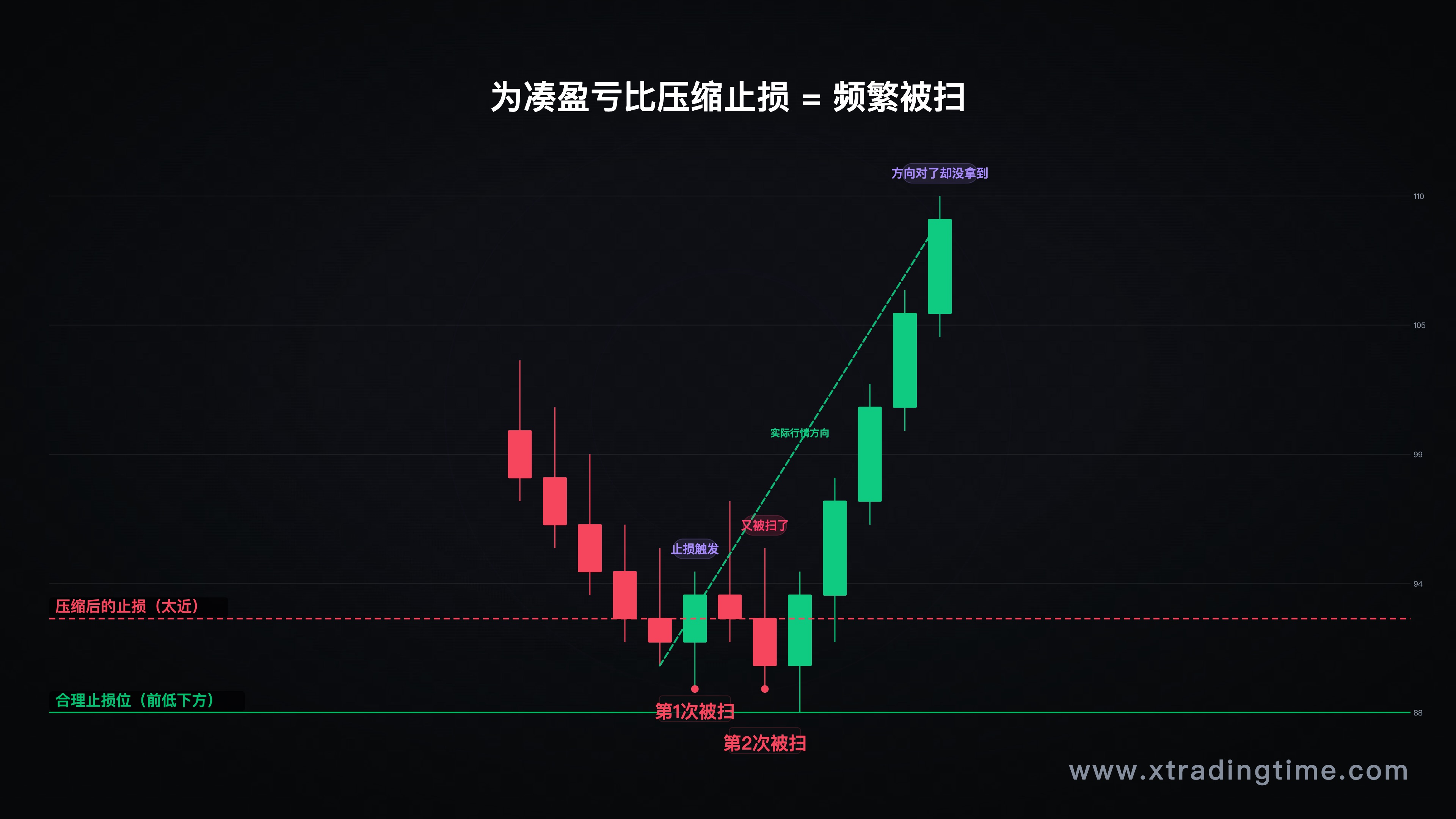 错误止损设置示例——止损压缩导致频繁被扫