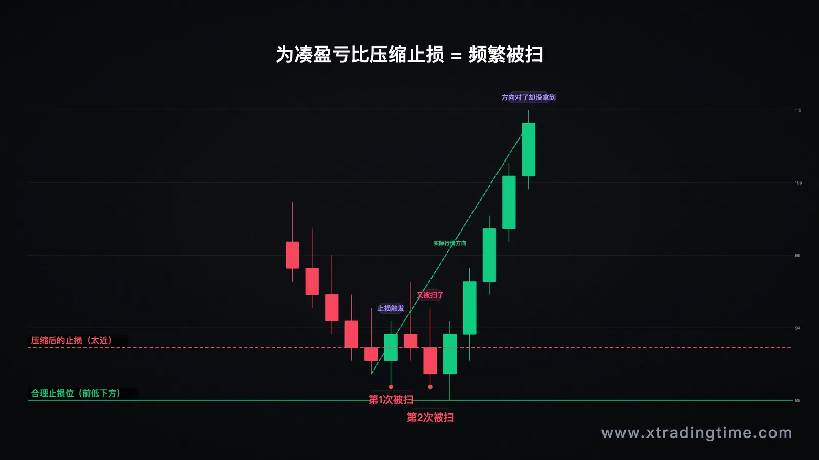 错误止损设置示例——止损压缩导致频繁被扫