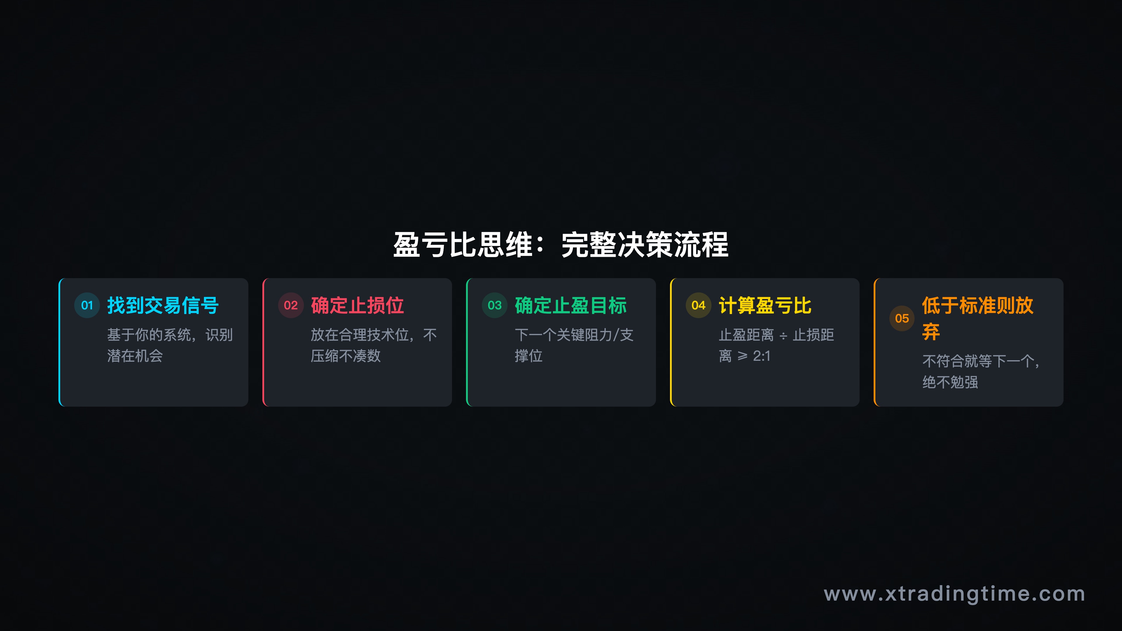 盈亏比思维框架总结图——从开仓前到离场的完整流程