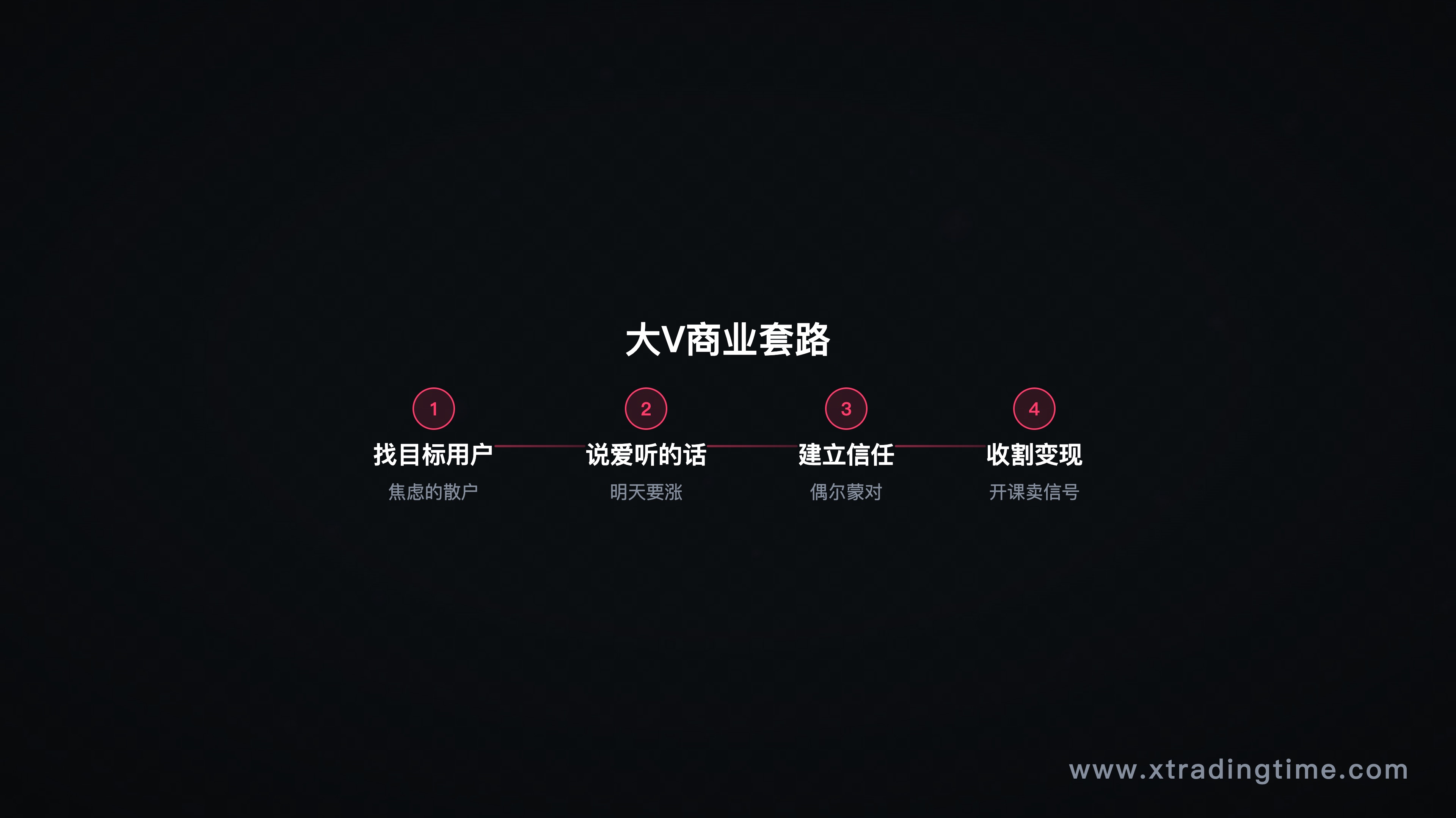 强制清醒机制的规则框架图——连赢降仓/连亏冷静期/月度回顾/情绪日志四个模块