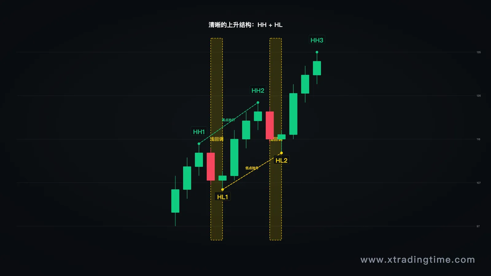 标准上升趋势的高低点排列示意图,标注每个波段高点(HH)、低点(HL),回调幅度浅于推进幅度