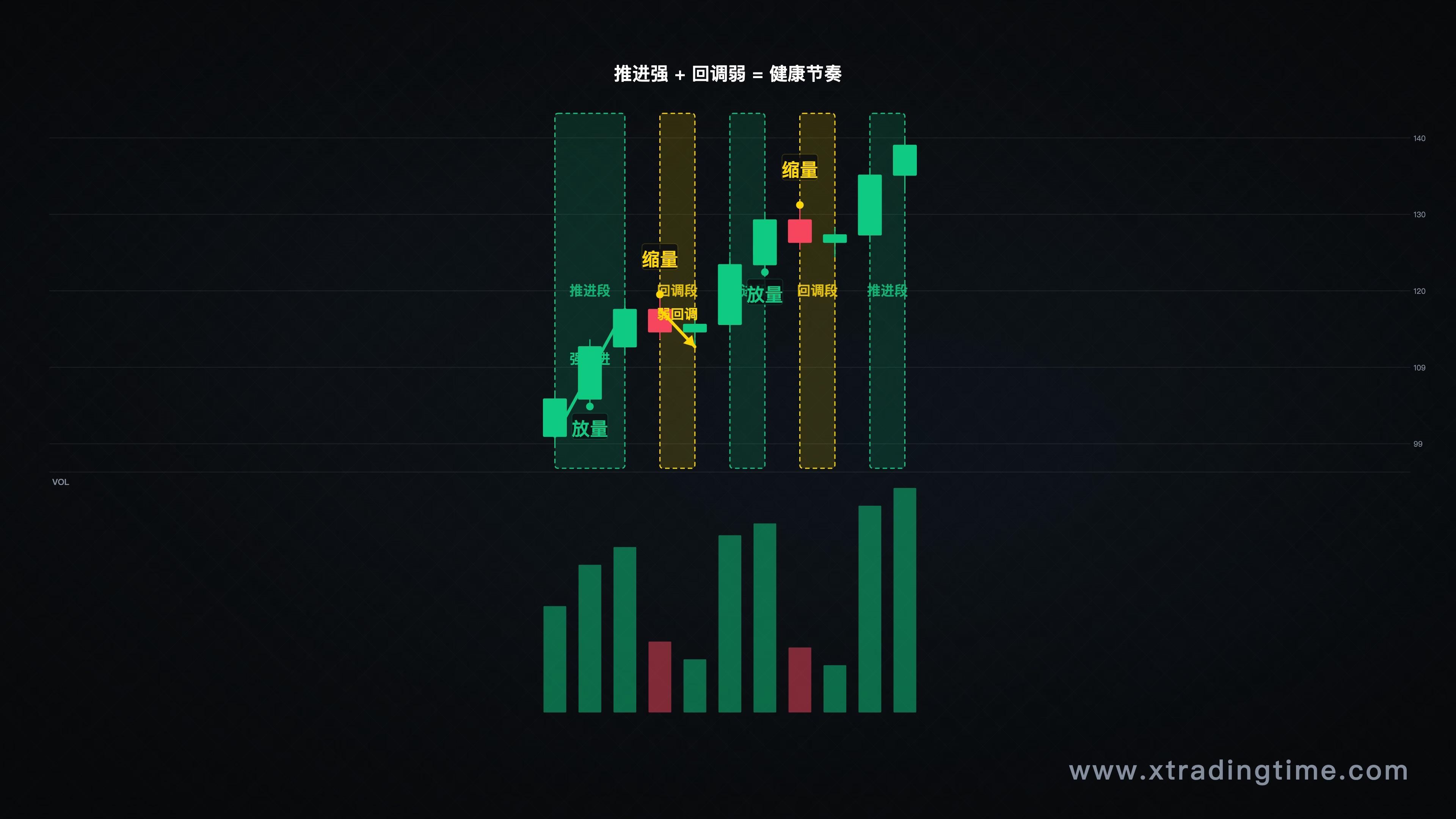推进段和回调段的强弱对比示意图，包括K线形态和成交量变化