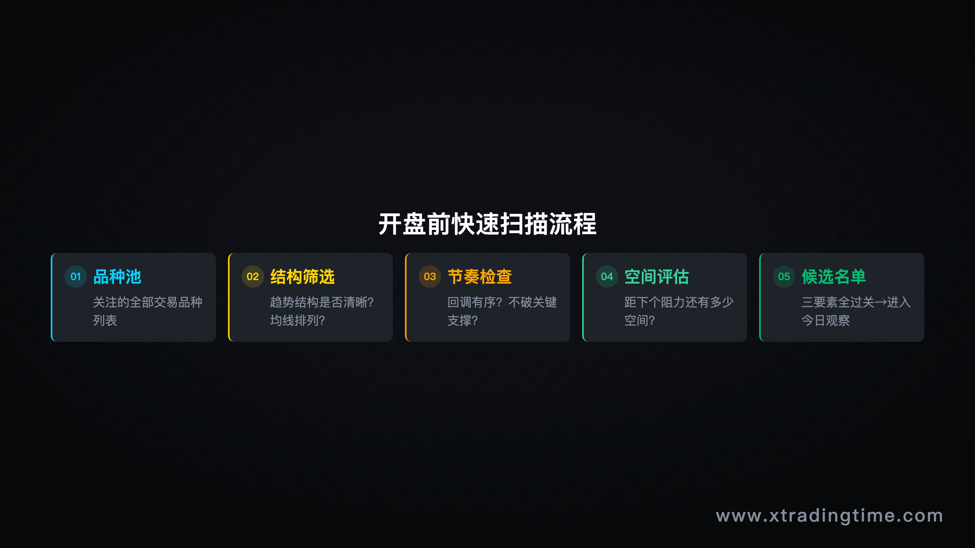 一张扫描流程图，从"品种池"到"三要素筛选"到"候选名单"的漏斗结构