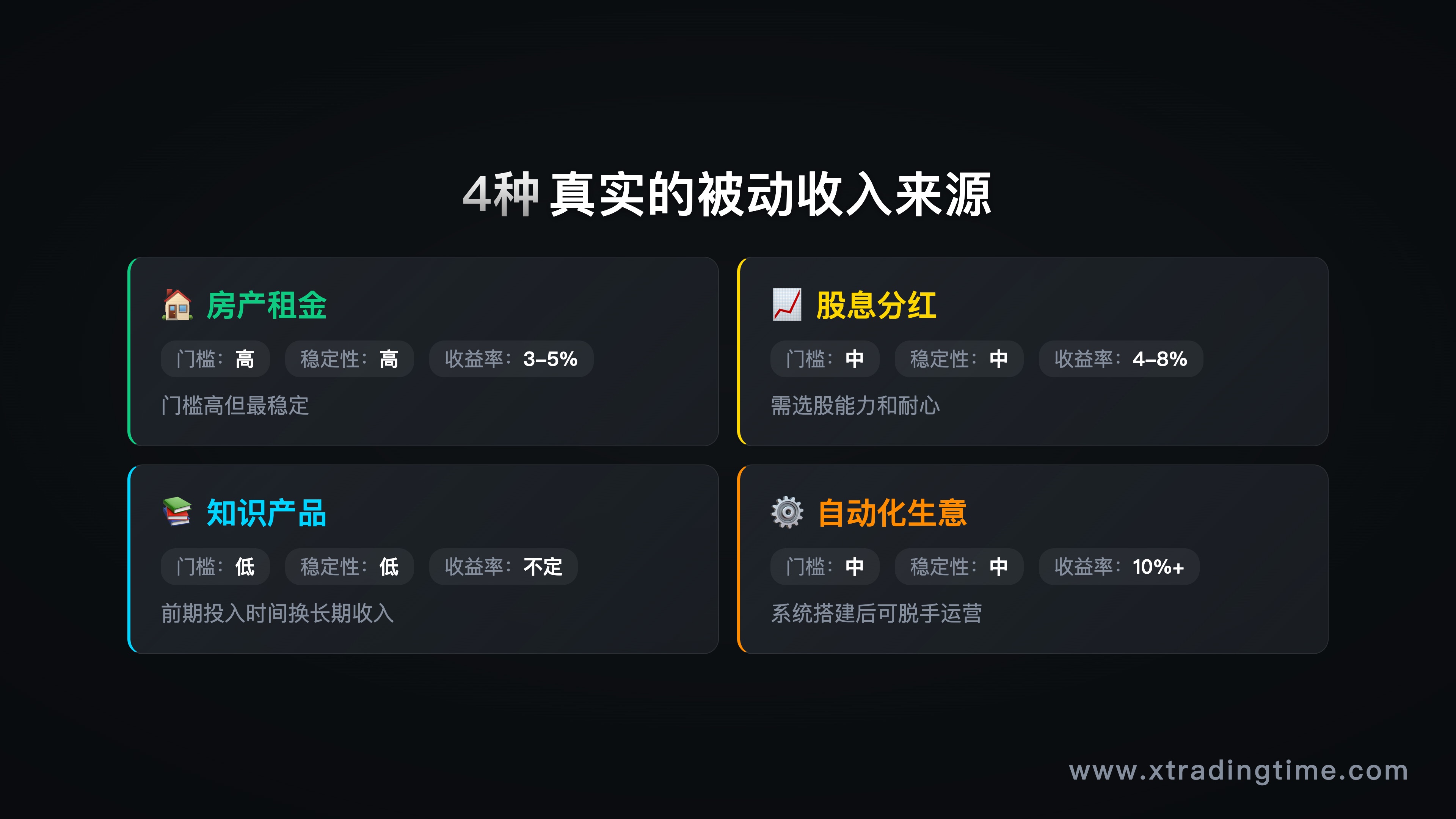 四象限信息图,四种被动收入来源及其门槛/稳定性/收益率对比