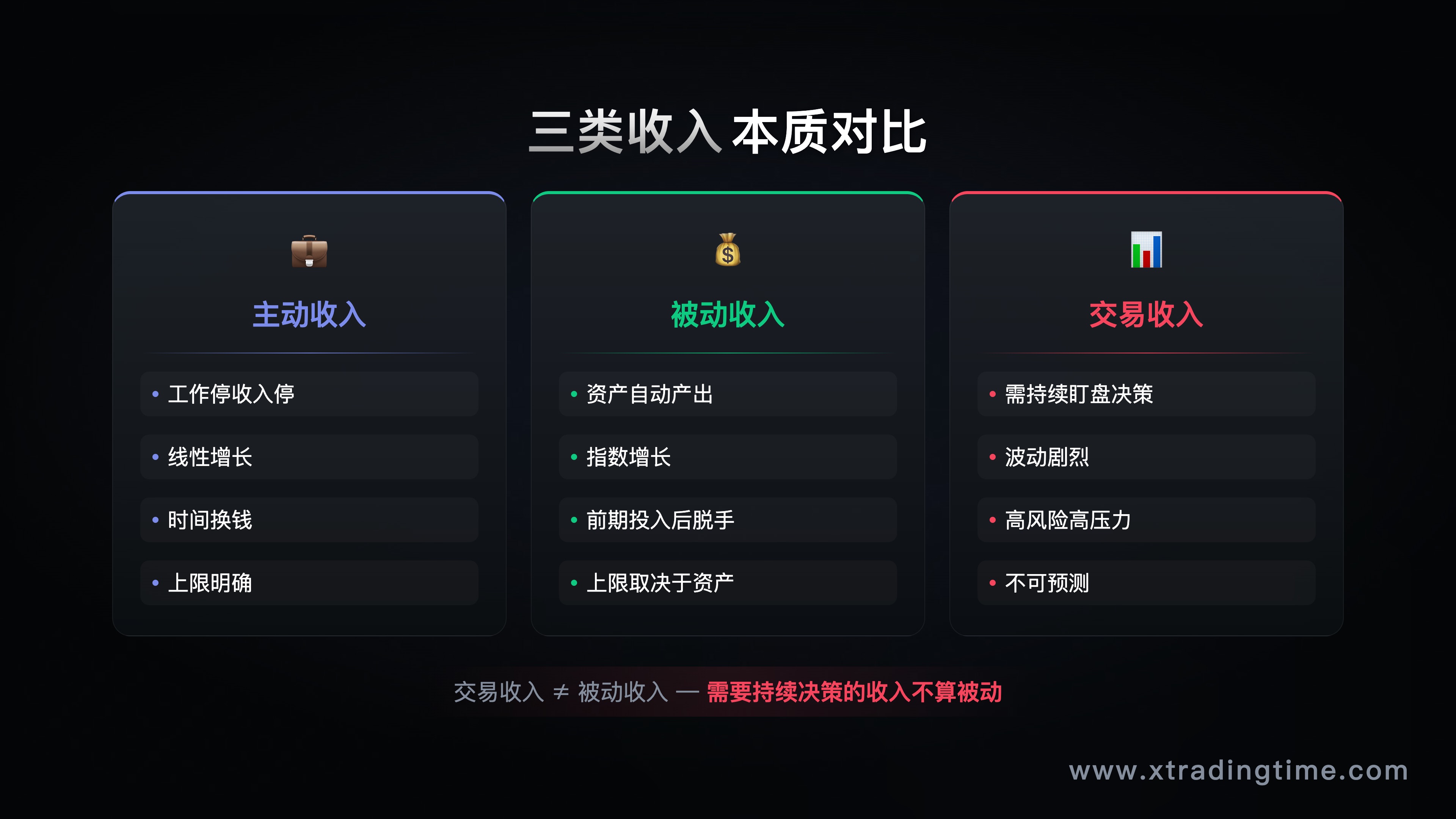 主动收入/被动收入/交易收入三类对比表格图