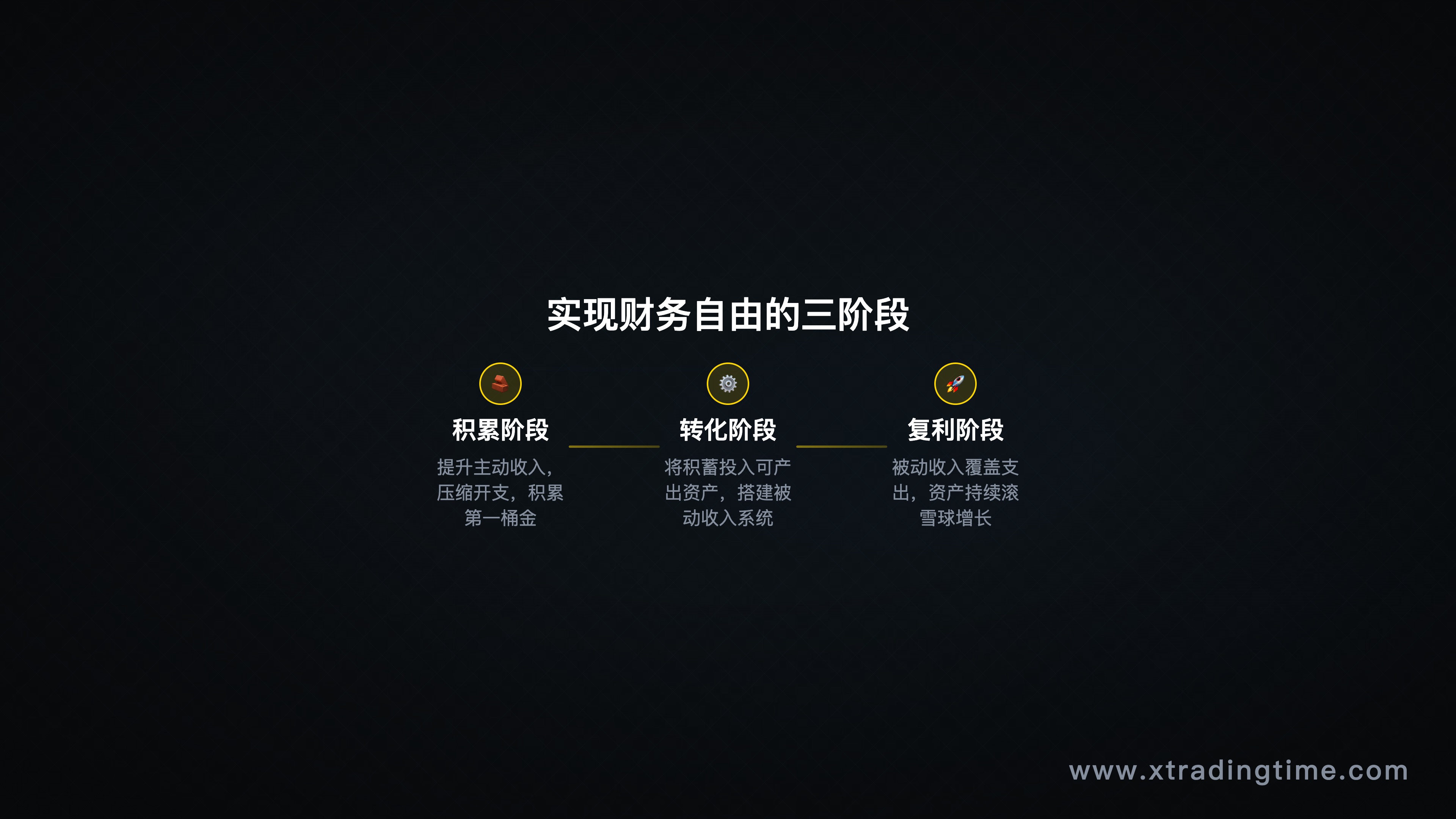 时间轴流程图,标注积累阶段/转化阶段/复利阶段三段式里程碑