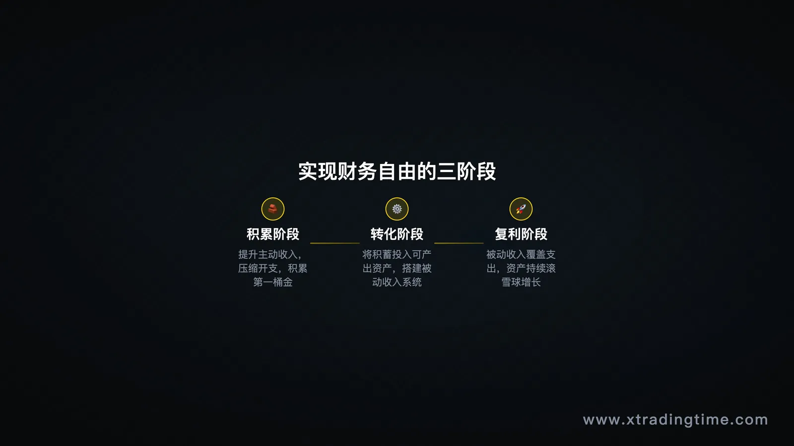 时间轴流程图,标注积累阶段/转化阶段/复利阶段三段式里程碑