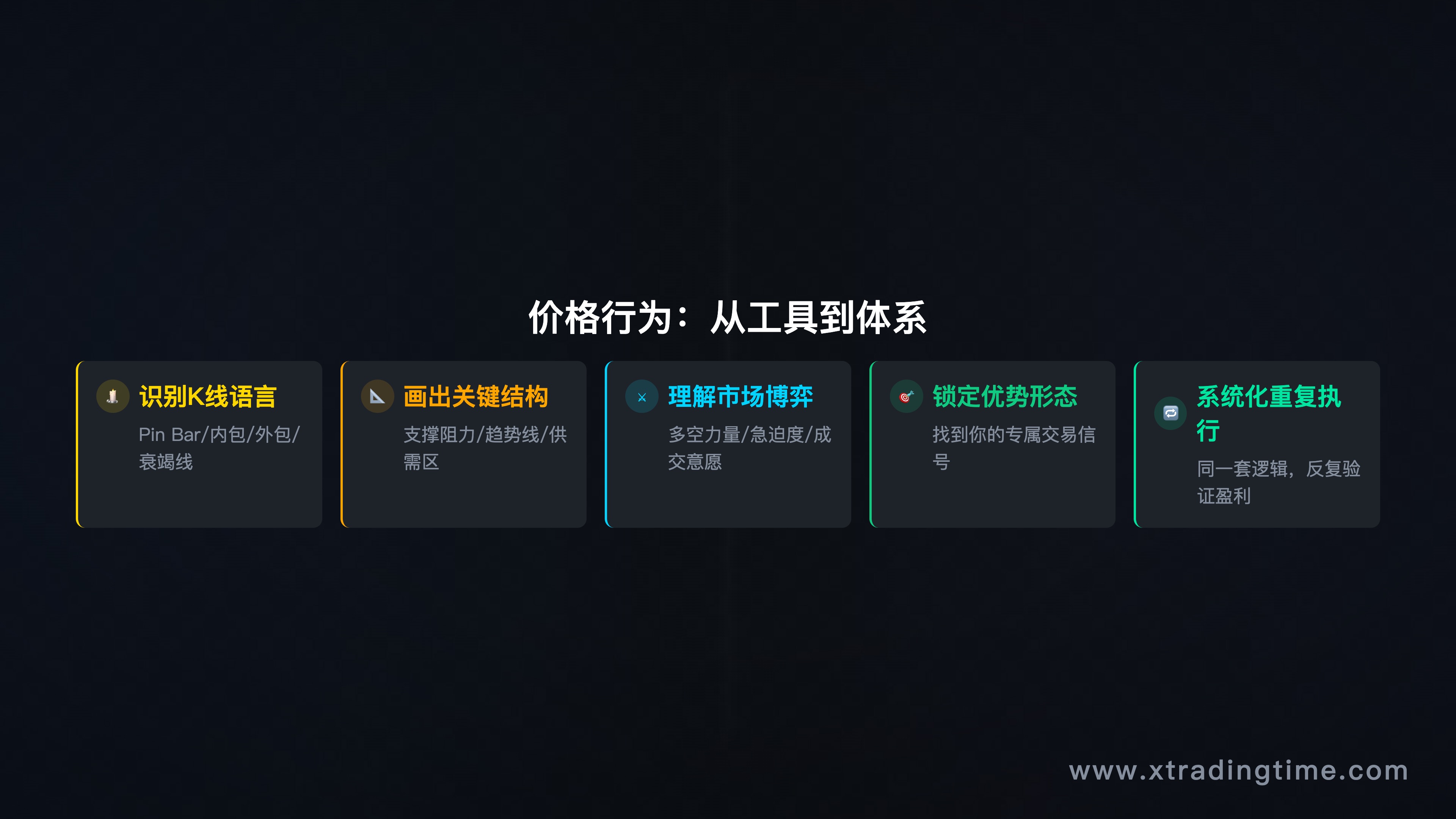 价格行为学习框架全景图(从K线到体系的层级结构)