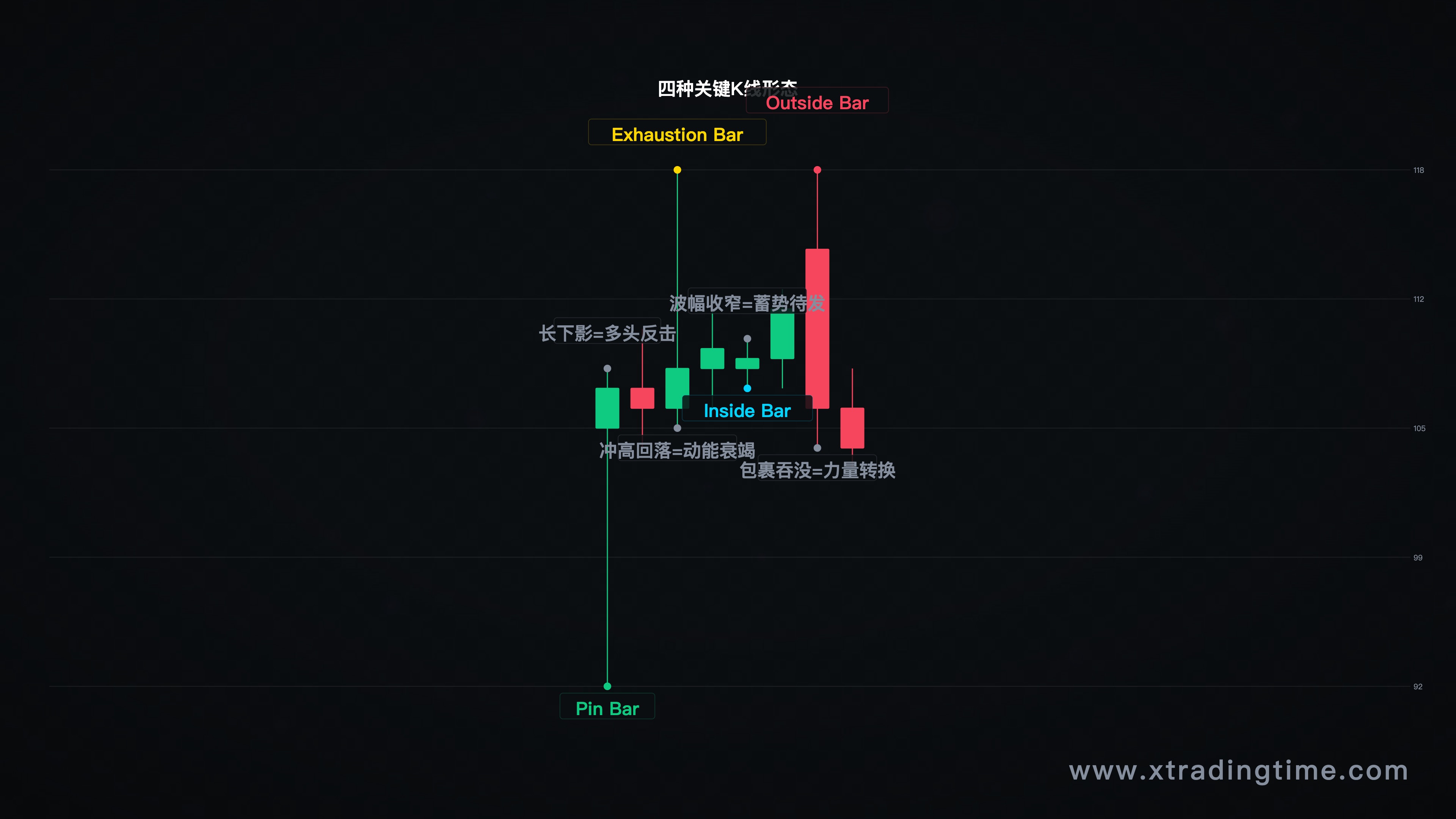 四种关键K线形态对比图(Pin Bar / Exhaustion Bar / Inside Bar / Outside Bar)