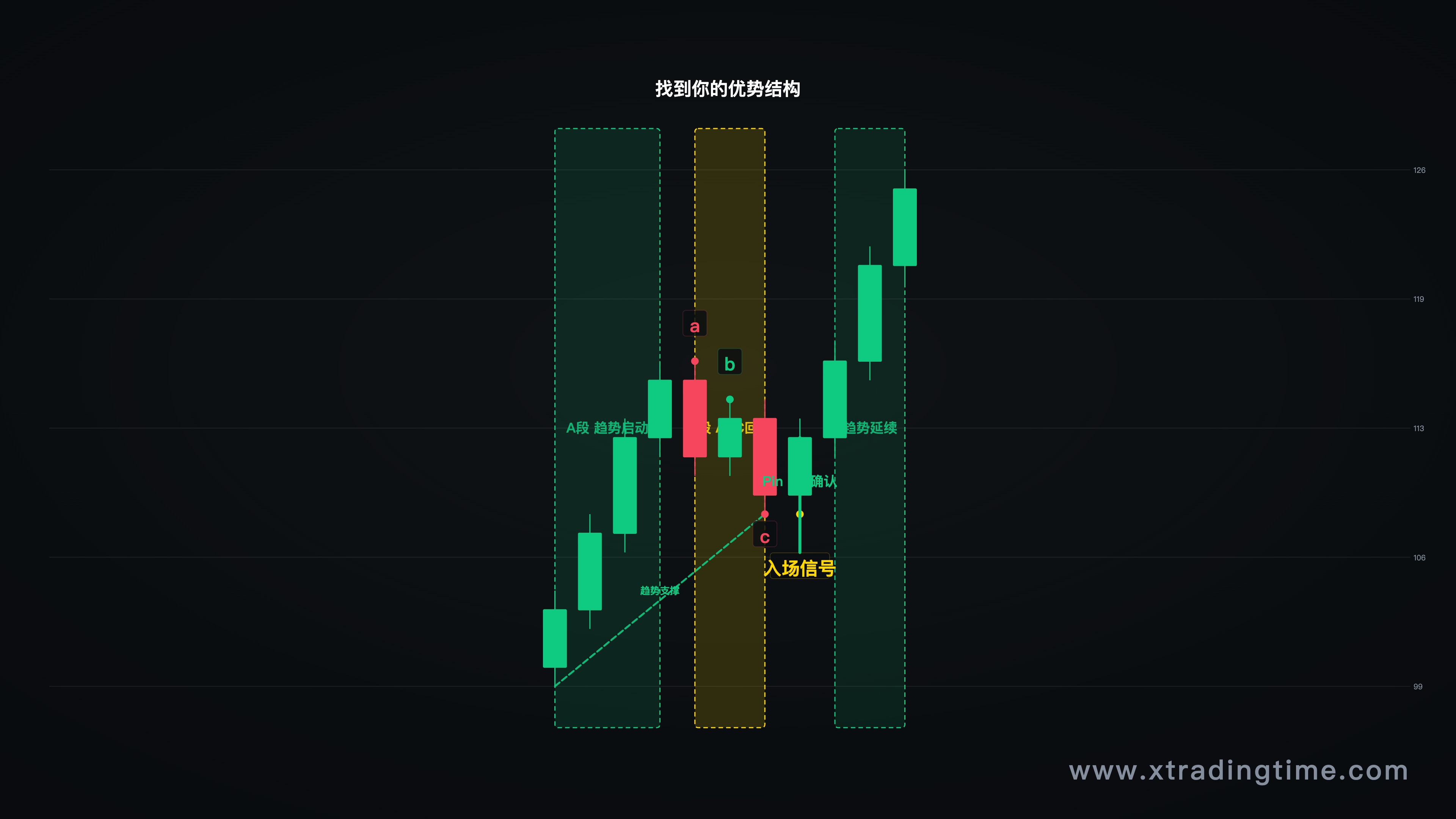 优势结构示意图(A-B段ABC结构,标注入场逻辑)