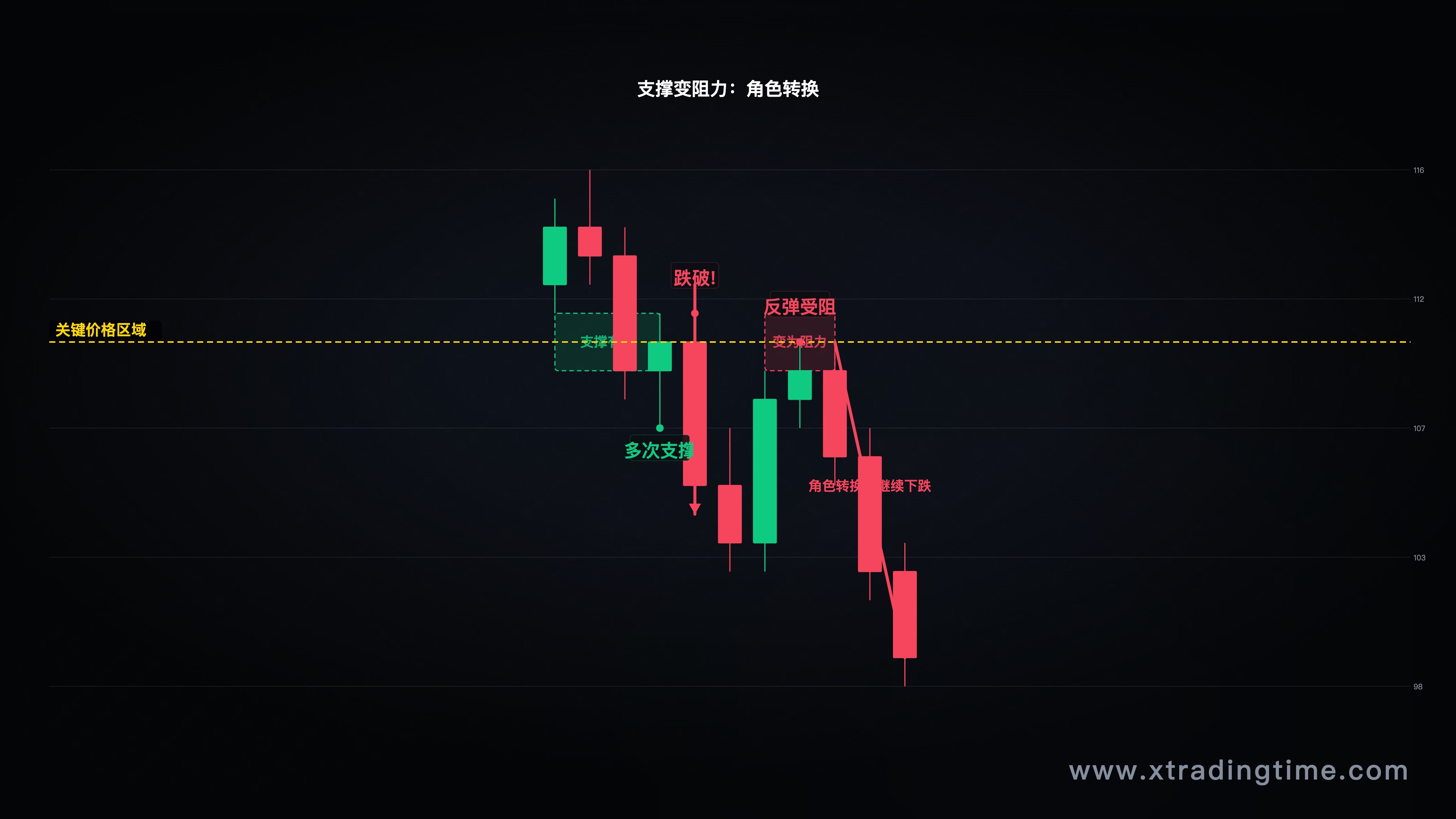 支撑变阻力示意图(一个关键价格区域,显示正反作用力转化)