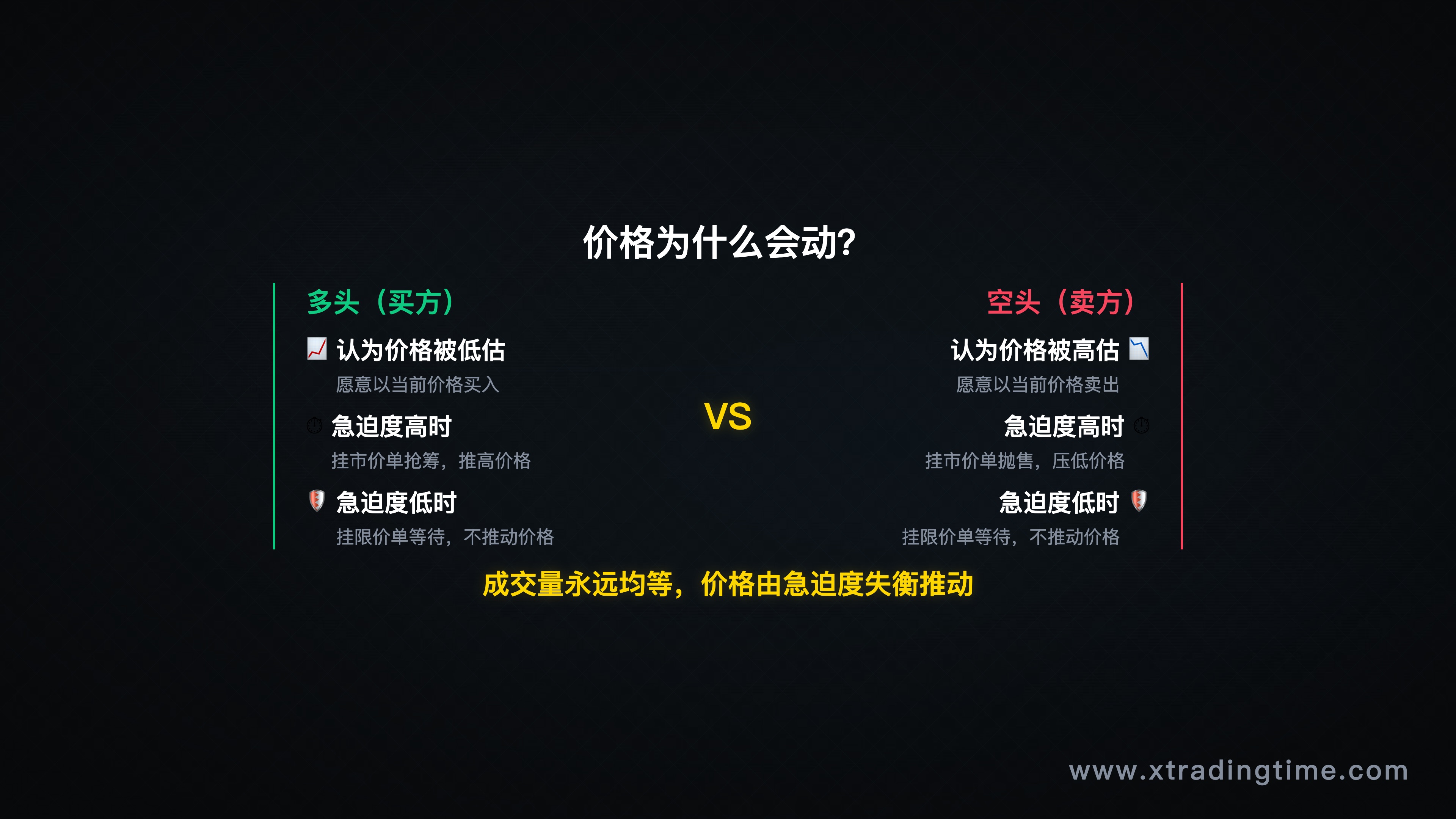 市场博弈机制示意图(多空双方成交量均等,急迫程度失衡推动价格)