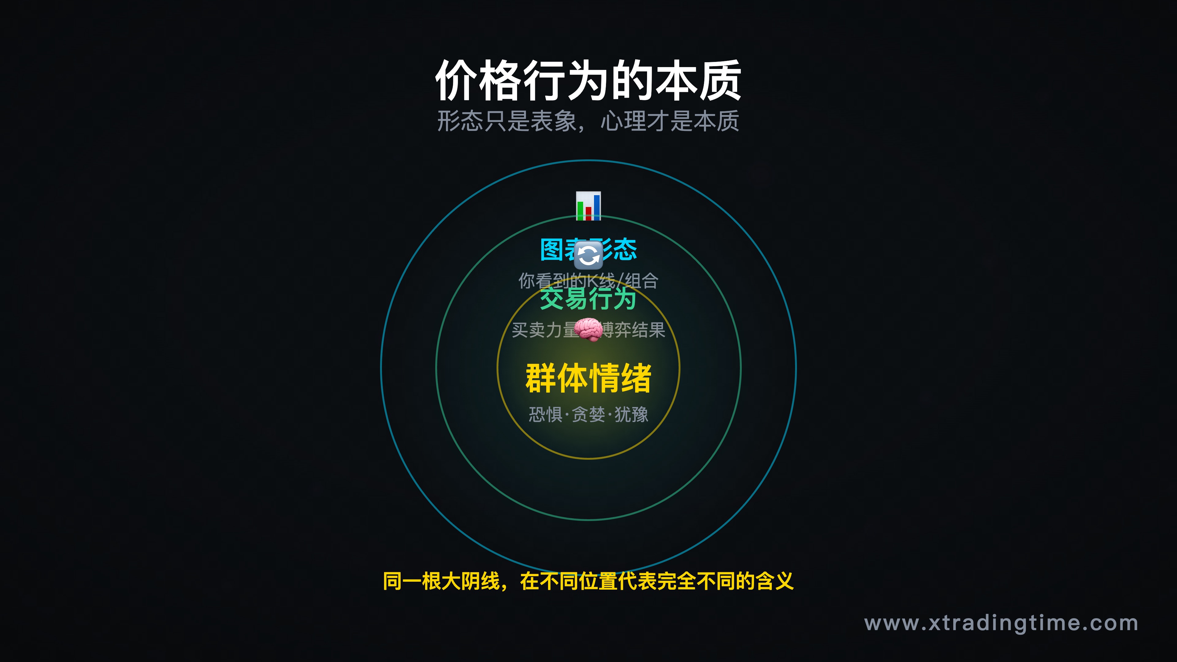 价格行为本质三层结构图(情绪→行为→图表)