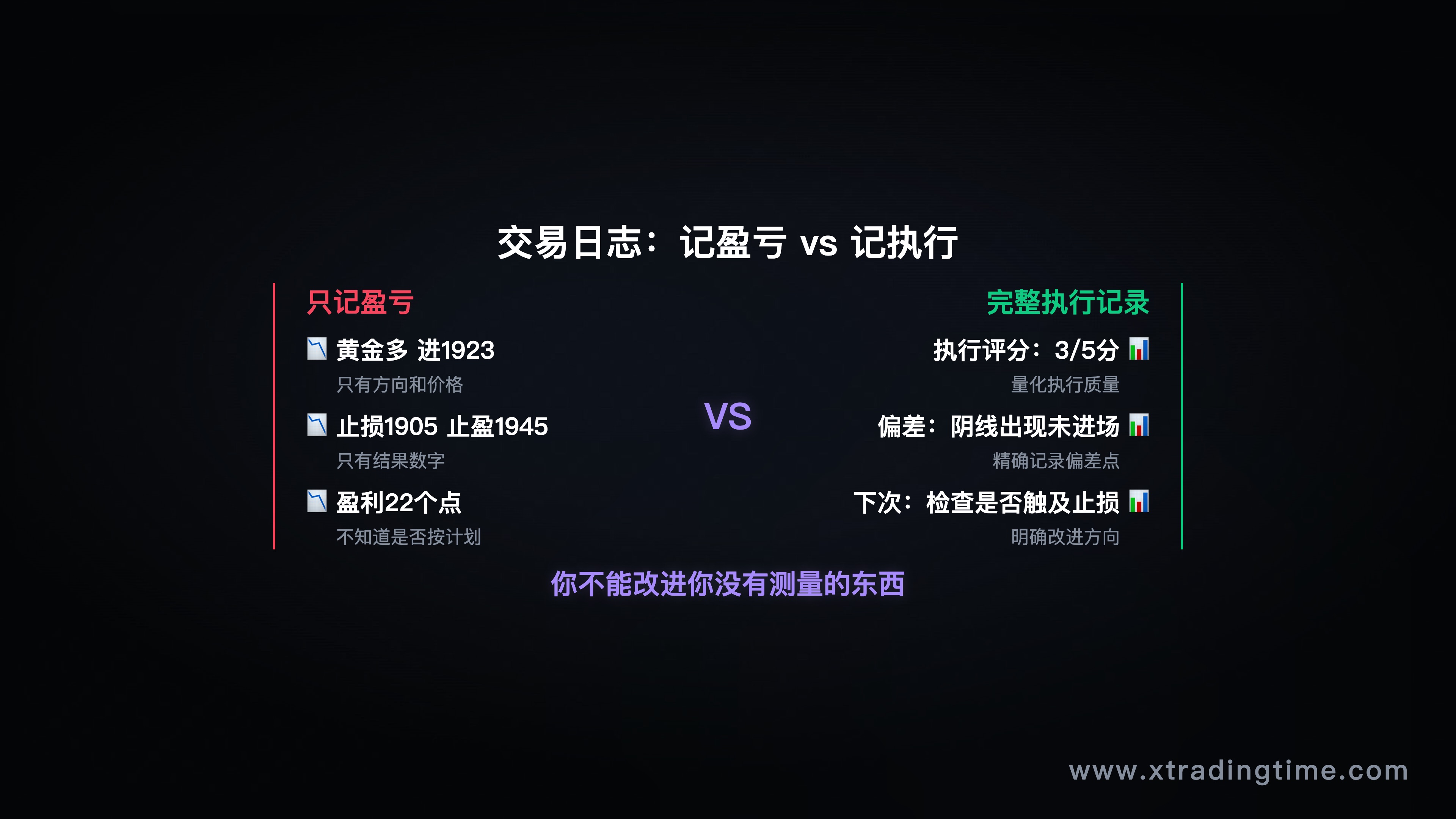 交易日志示例对比图(只记盈亏 vs 完整复盘日志)