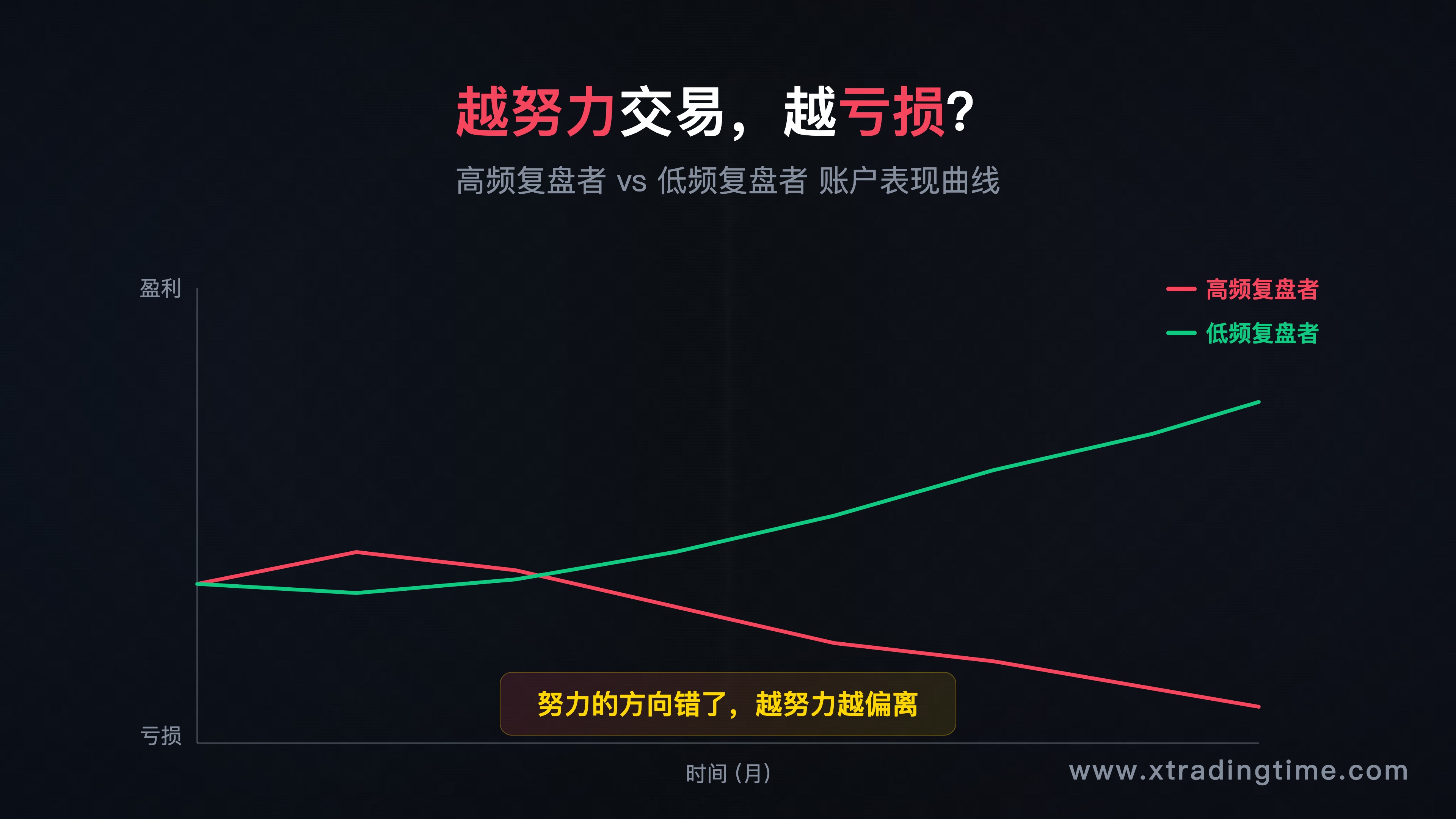 引子配图——一张显示"越努力越亏"悖论的信息图,用数据对比"高复盘频率交易者"与"低复盘频率交易者"的账户表现曲线