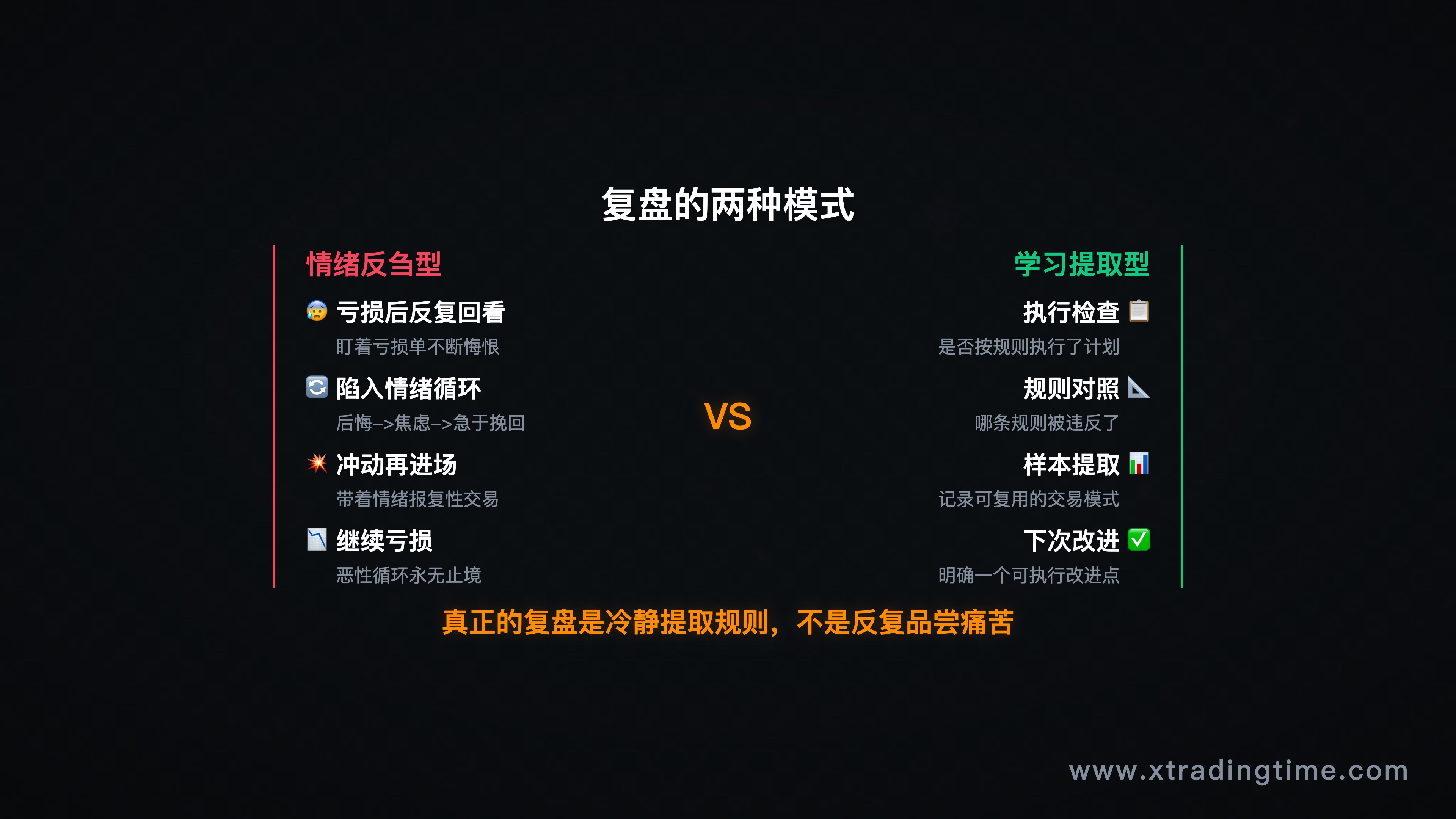 第一节配图——复盘的两种模式对比图,左侧"情绪反刍型"流程图(亏损→反复回看→后悔→再进场),右侧"学习型"流程图(执行检查→规则对照→样本提取→下次改进)