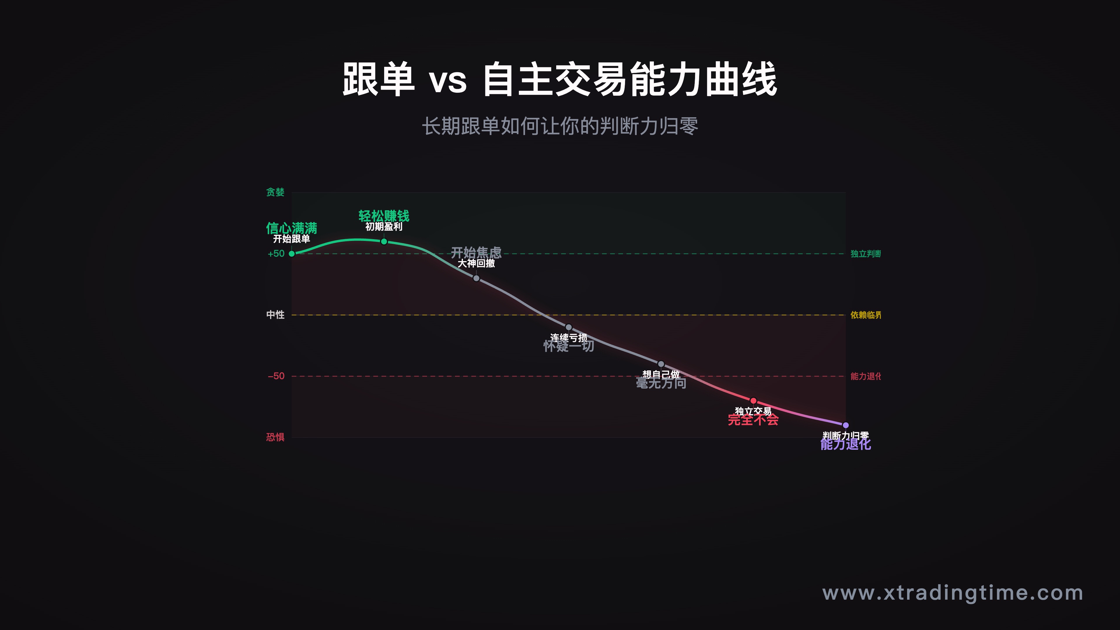 第二节配图——"跟单能力退化路径"示意图,展示长期跟单如何导致独立判断力下降的曲线,对比"自主交易者"的能力成长曲线