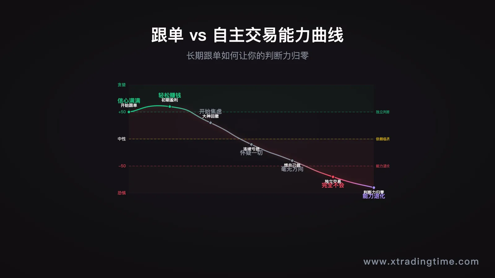第二节配图——"跟单能力退化路径"示意图,展示长期跟单如何导致独立判断力下降的曲线,对比"自主交易者"的能力成长曲线