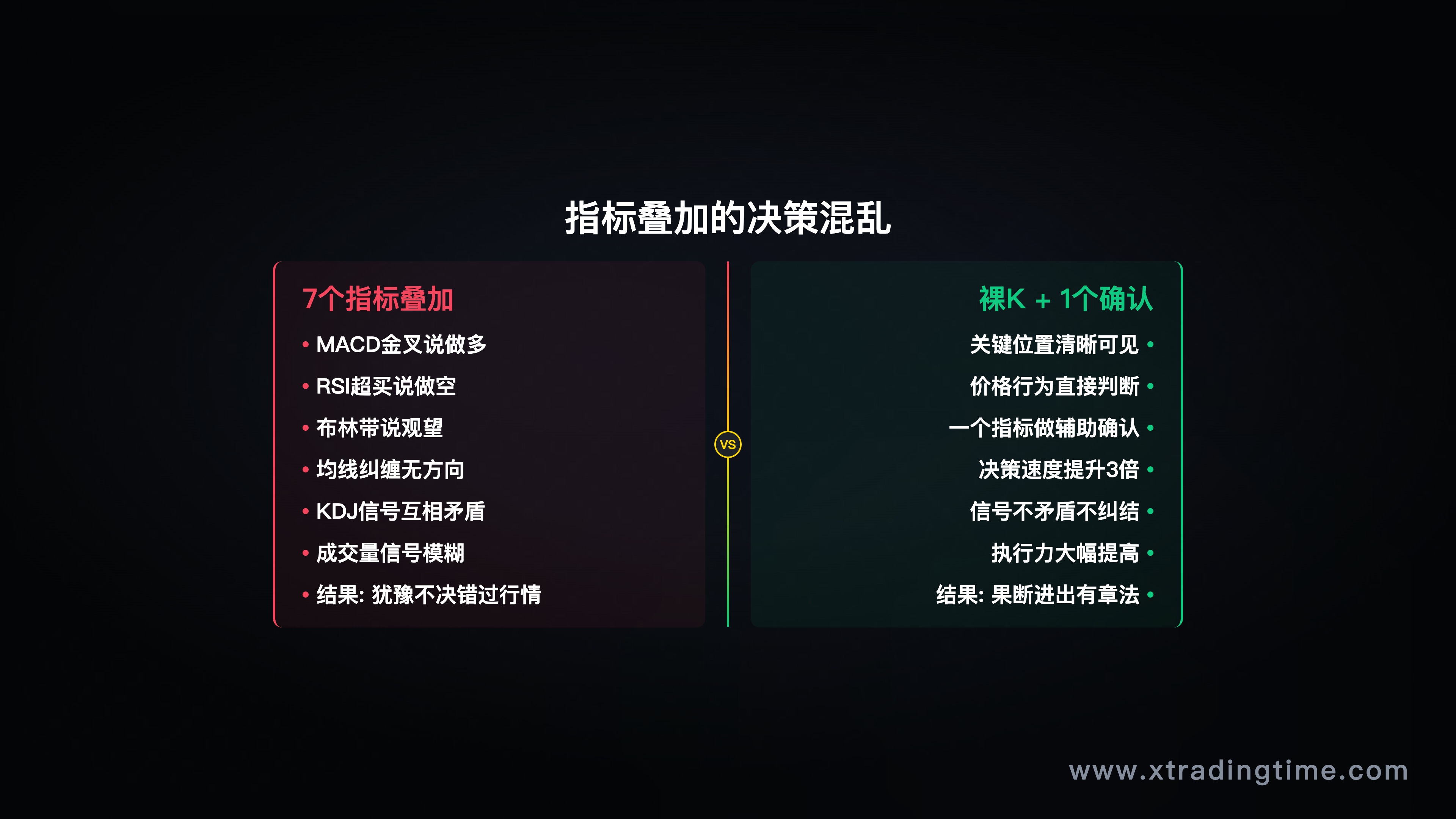 第三节配图——"指标叠加的决策混乱"示意图,一张图表上密密麻麻挂了7个指标,箭头标出各指标信号相互矛盾的位置,与另一张只有裸K的清晰图表对比