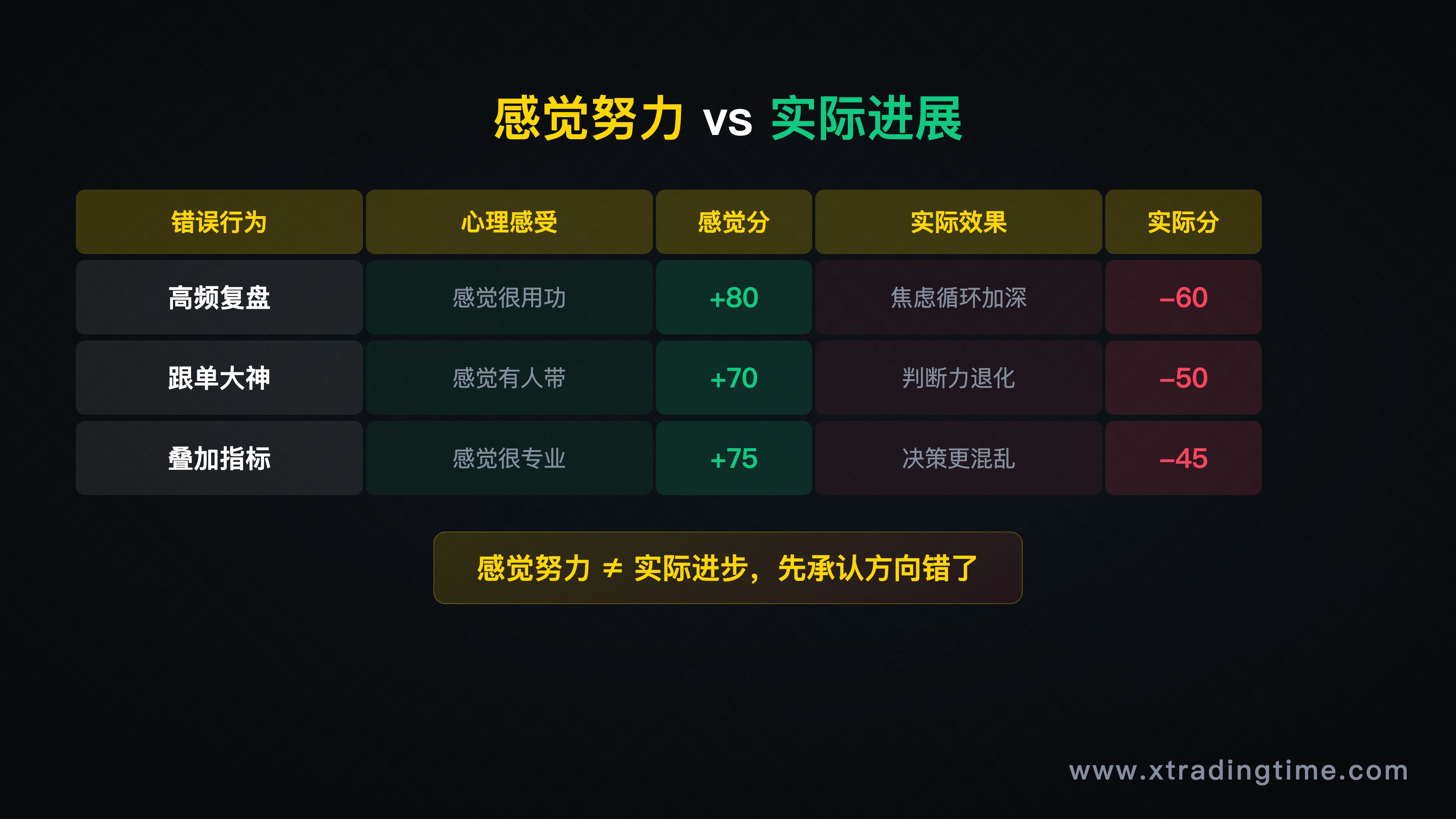 第四节配图——三个错误行为与"感觉努力"vs"实际进展"的对比矩阵图,表格形式,直观展示各行为的心理效果与实际效果的背离